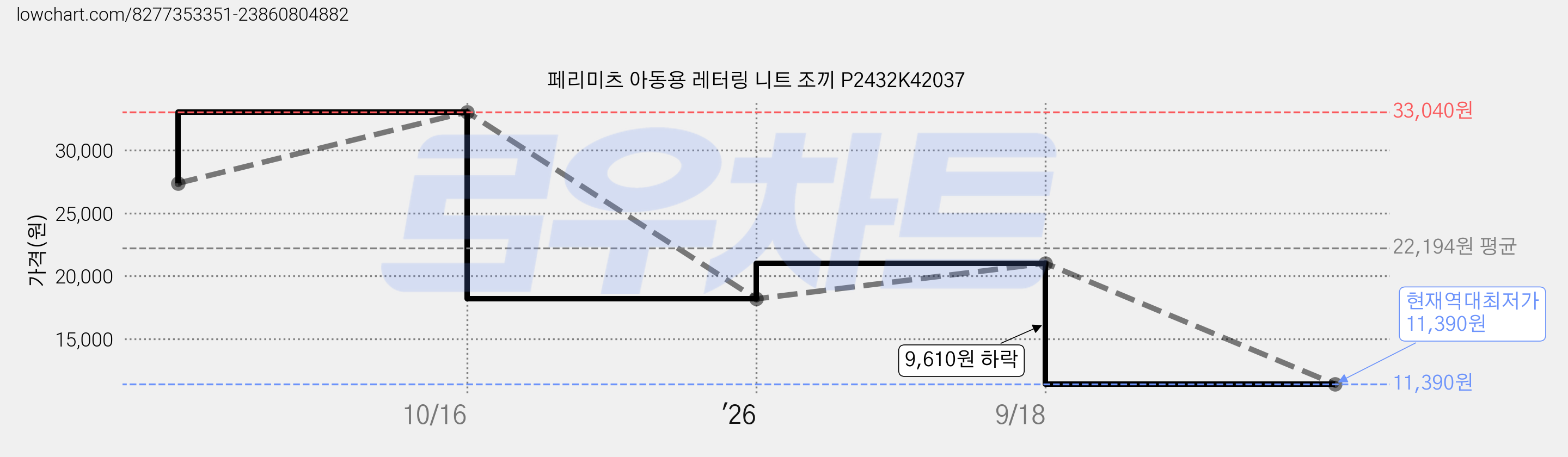 페리미츠 아동용 레터링 니트 조끼 P2432K42037 가격 변동 차트, 현재가 11,390원, 역대최저가