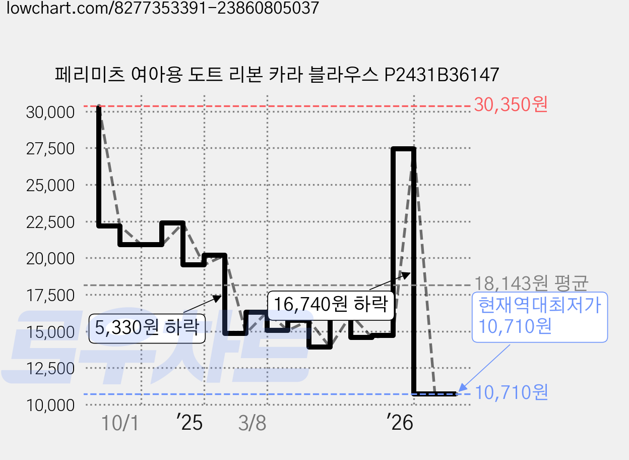 페리미츠 여아용 도트 리본 카라 블라우스 P2431B36147 가격 변동 차트, 현재가 10,710원, 역대최저가