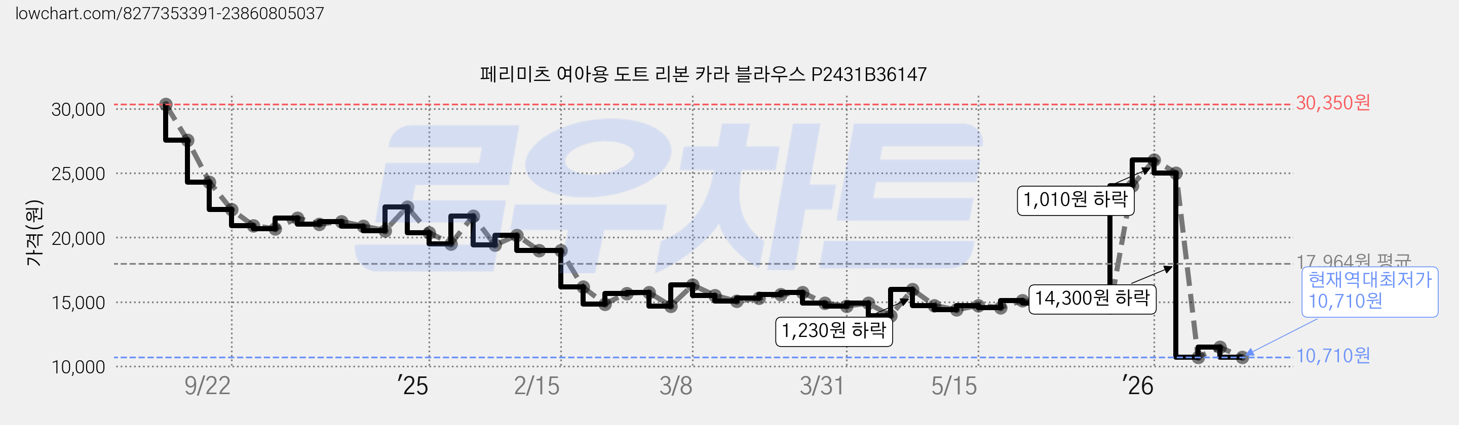 페리미츠 여아용 도트 리본 카라 블라우스 P2431B36147 가격 변동 차트, 현재가 10,710원, 역대최저가