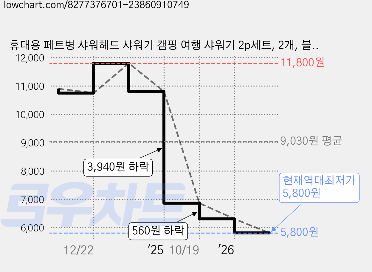 휴대용 페트병 샤워헤드 샤워기 캠핑 여행 샤워기 2p세트, 2개, 블루1개 오렌지 1개 가격 변동 차트, 현재가 5,800원, 역대최저가