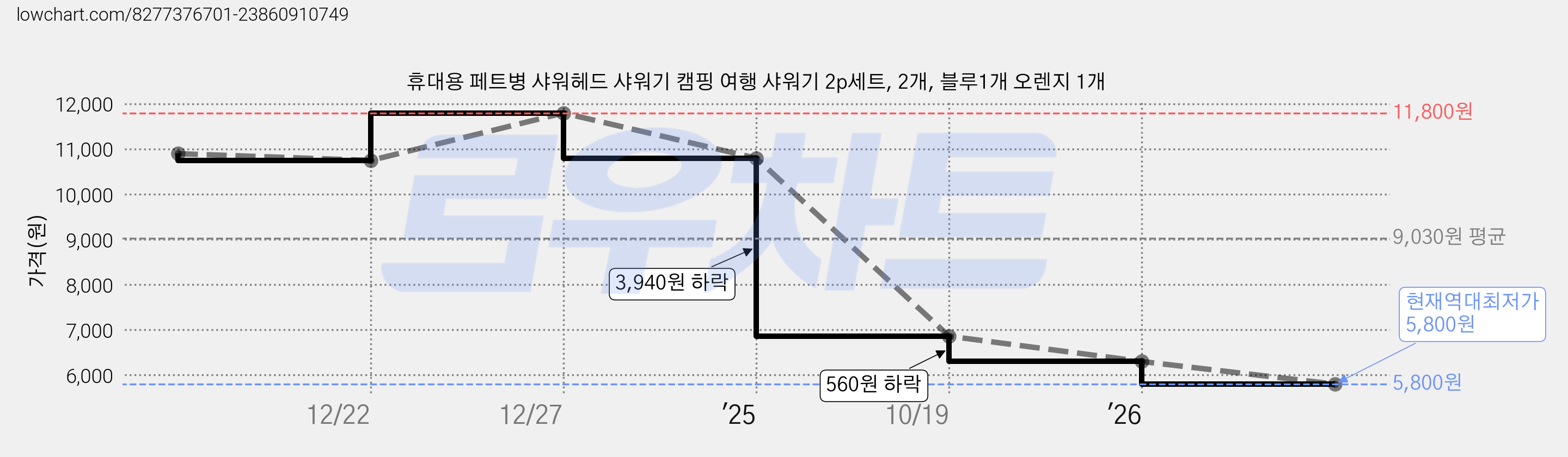 휴대용 페트병 샤워헤드 샤워기 캠핑 여행 샤워기 2p세트, 2개, 블루1개 오렌지 1개 가격 변동 차트, 현재가 5,800원, 역대최저가