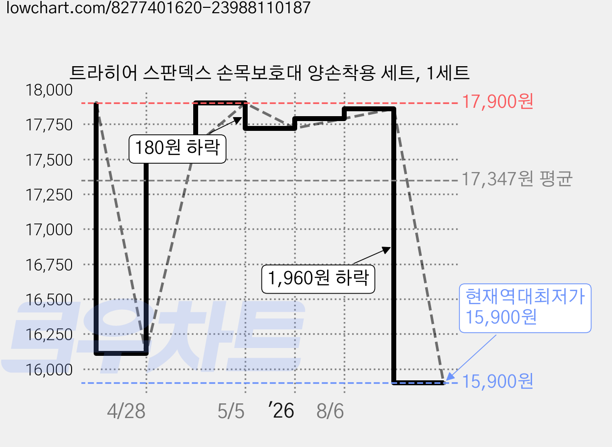 트라히어 스판덱스 손목보호대 양손착용 세트, 1세트 가격 변동 차트, 현재가 15,900원, 역대최저가