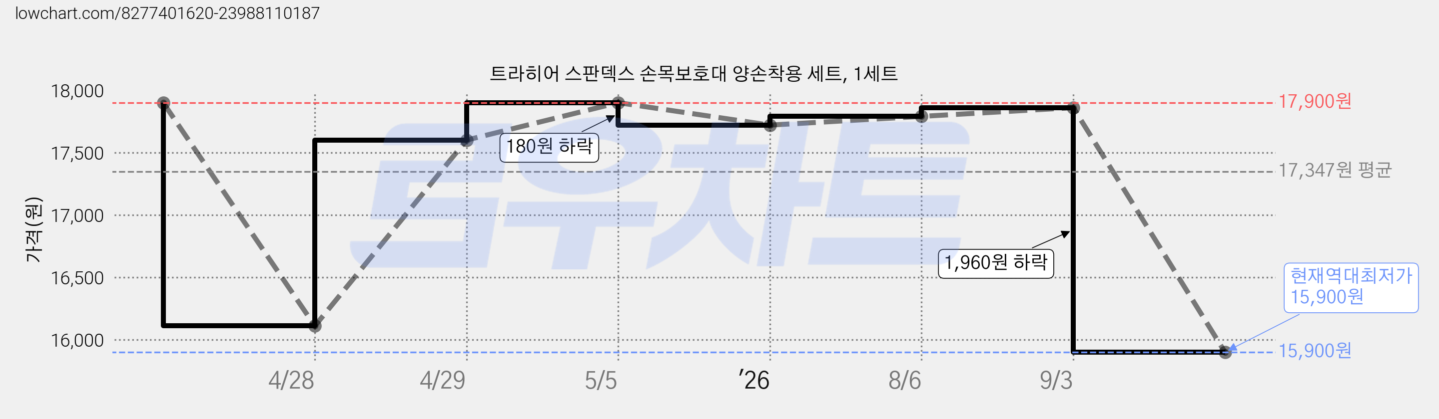 트라히어 스판덱스 손목보호대 양손착용 세트, 1세트 가격 변동 차트, 현재가 15,900원, 역대최저가