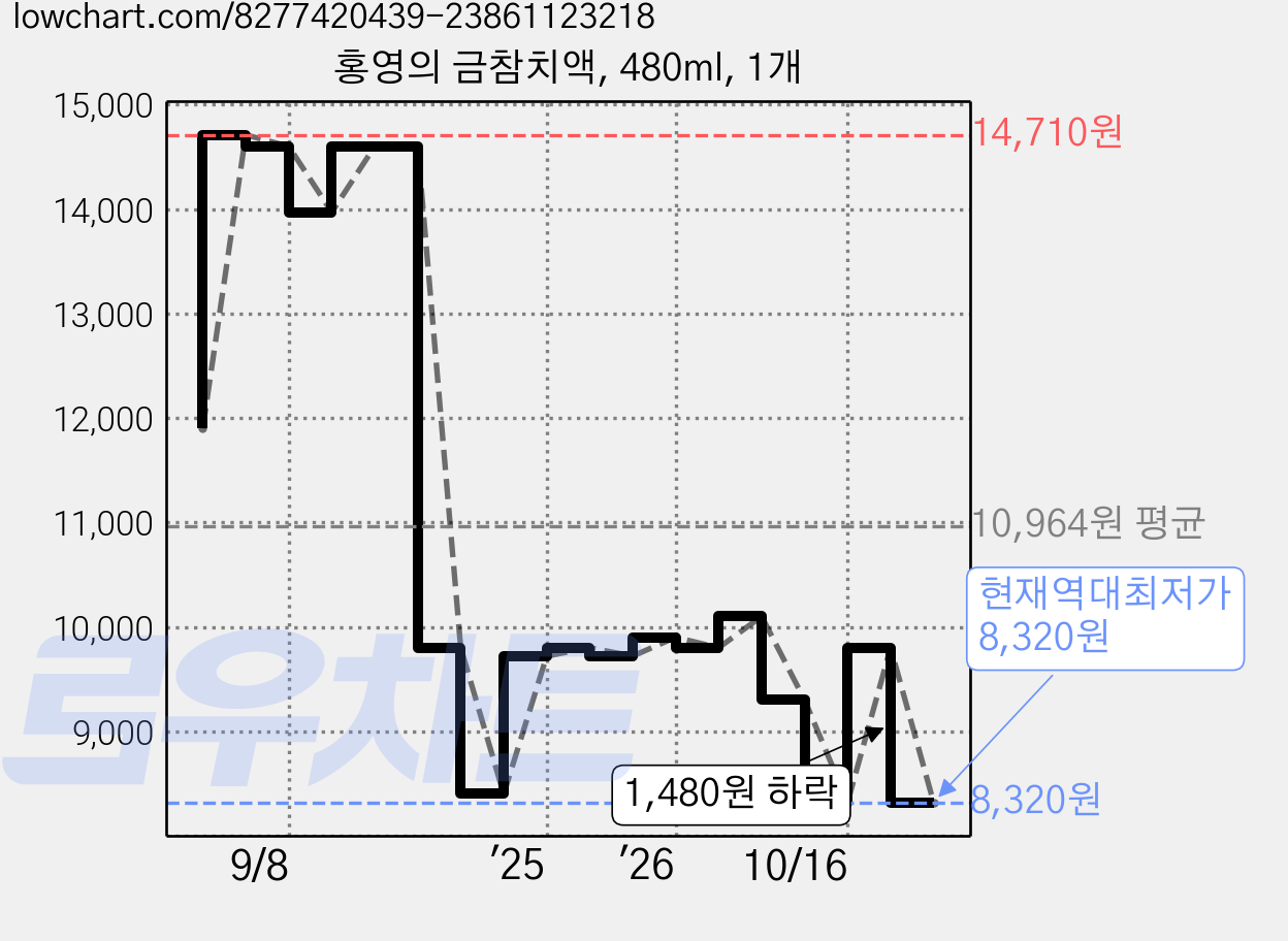 홍영의 금참치액, 480ml, 1개 가격 변동 차트, 현재가 8,320원, 역대최저가