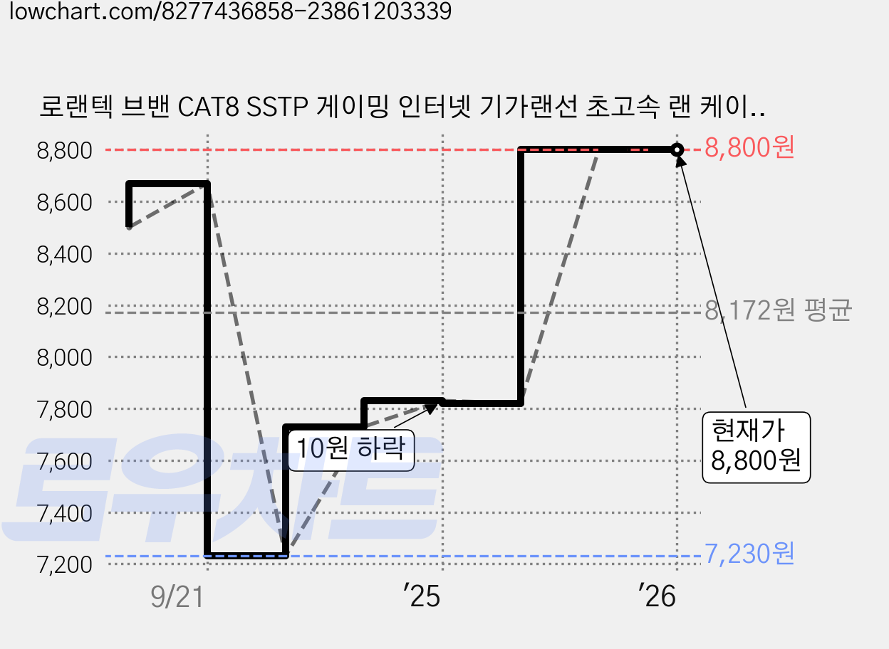 로랜텍 브밴 CAT8 SSTP 게이밍 인터넷 기가랜선 초고속 랜 케이블, 1개, 2m 가격 변동 차트, 현재가 8,800원, 관측 최저가 7,230원