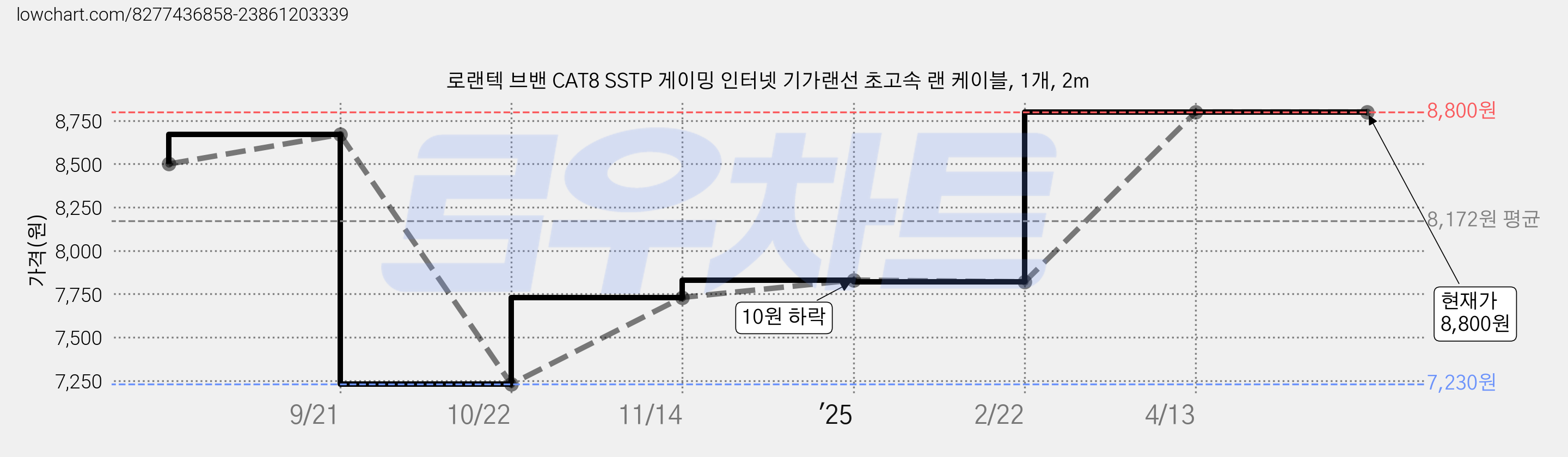 로랜텍 브밴 CAT8 SSTP 게이밍 인터넷 기가랜선 초고속 랜 케이블, 1개, 2m 가격 변동 차트, 현재가 8,800원, 관측 최저가 7,230원