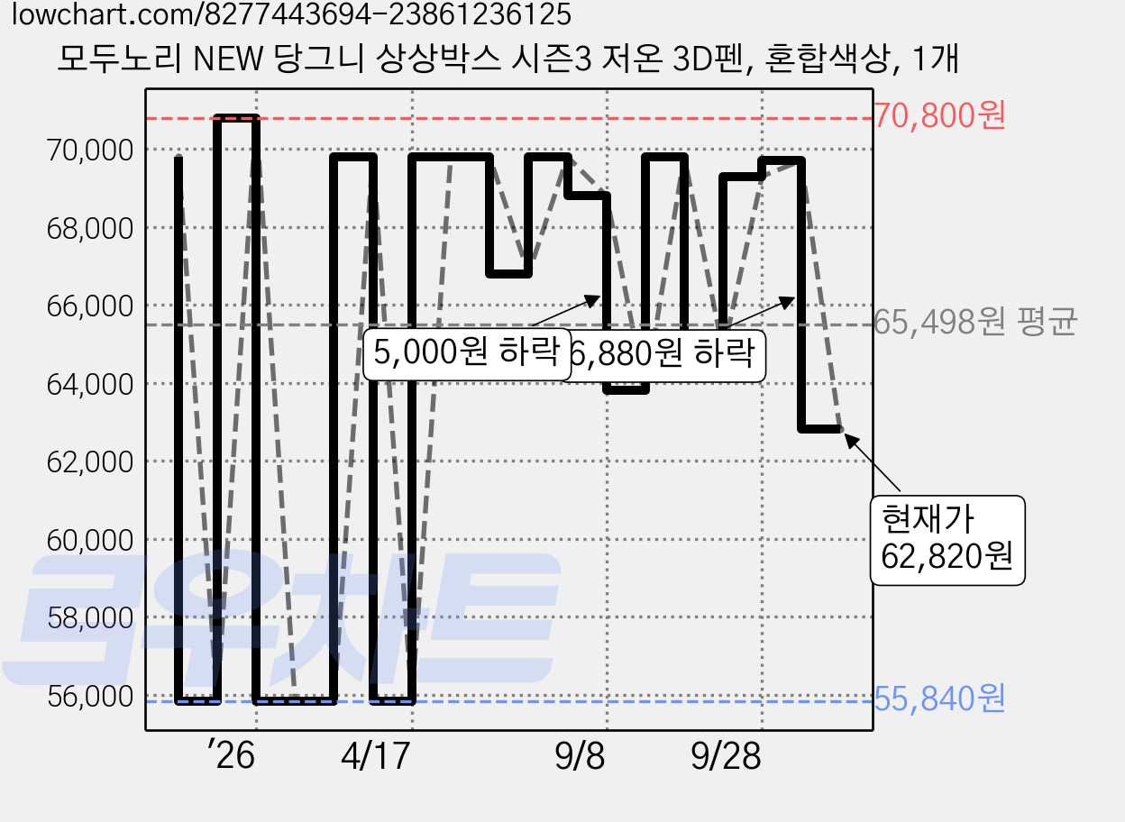 모두노리 NEW 당그니 상상박스 시즌3 저온 3D펜, 혼합색상, 1개 가격 변동 차트, 현재가 62,820원, 관측 최저가 55,840원