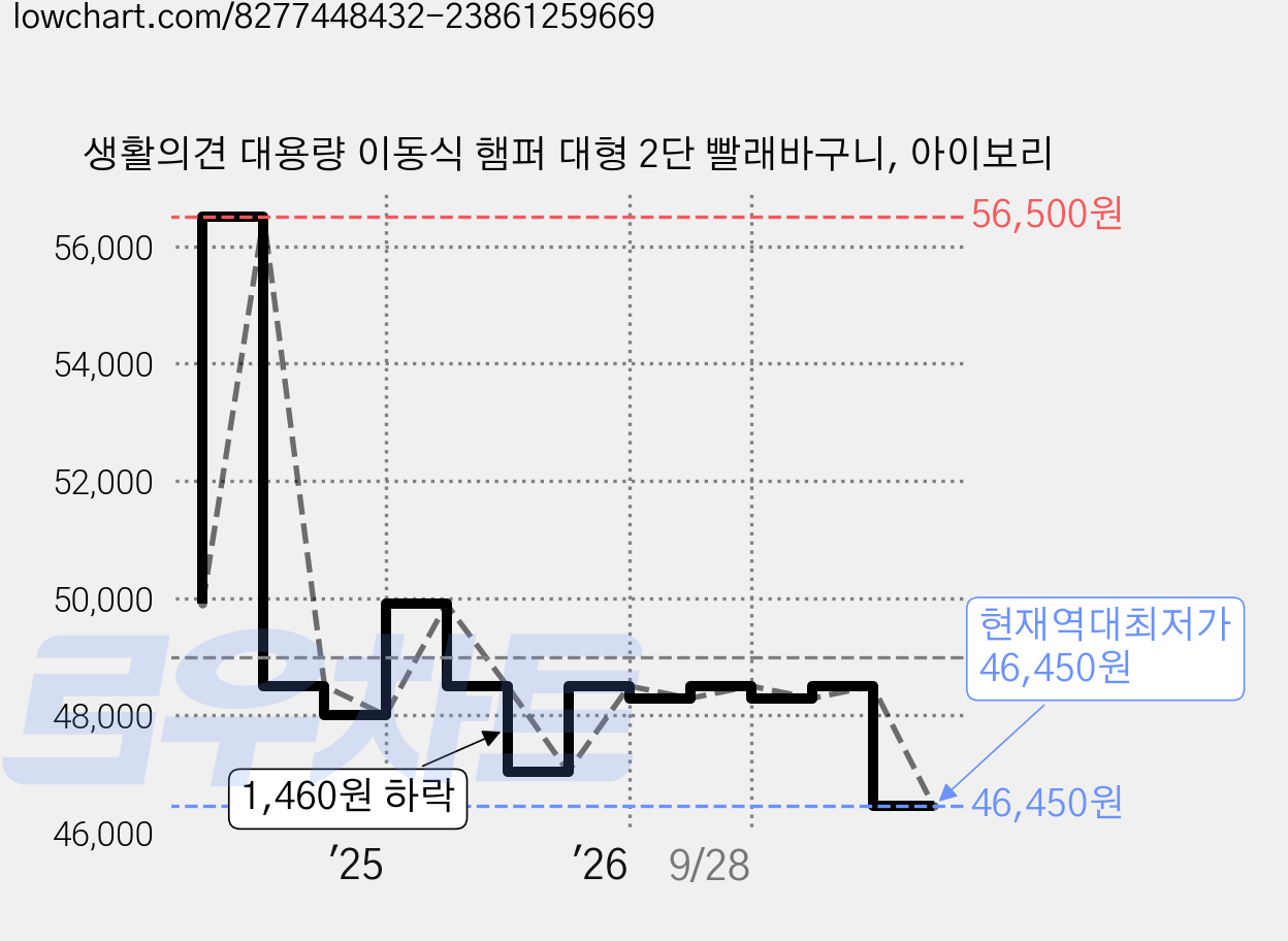 생활의견 대용량 이동식 햄퍼 대형 2단 빨래바구니, 아이보리 가격 변동 차트, 현재가 46,450원, 역대최저가