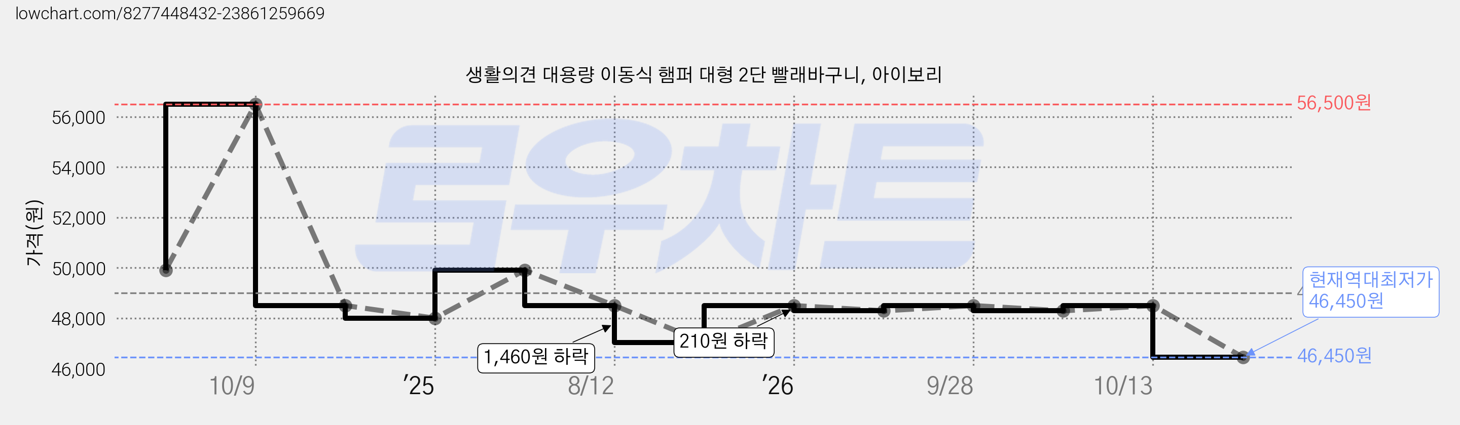 생활의견 대용량 이동식 햄퍼 대형 2단 빨래바구니, 아이보리 가격 변동 차트, 현재가 46,450원, 역대최저가
