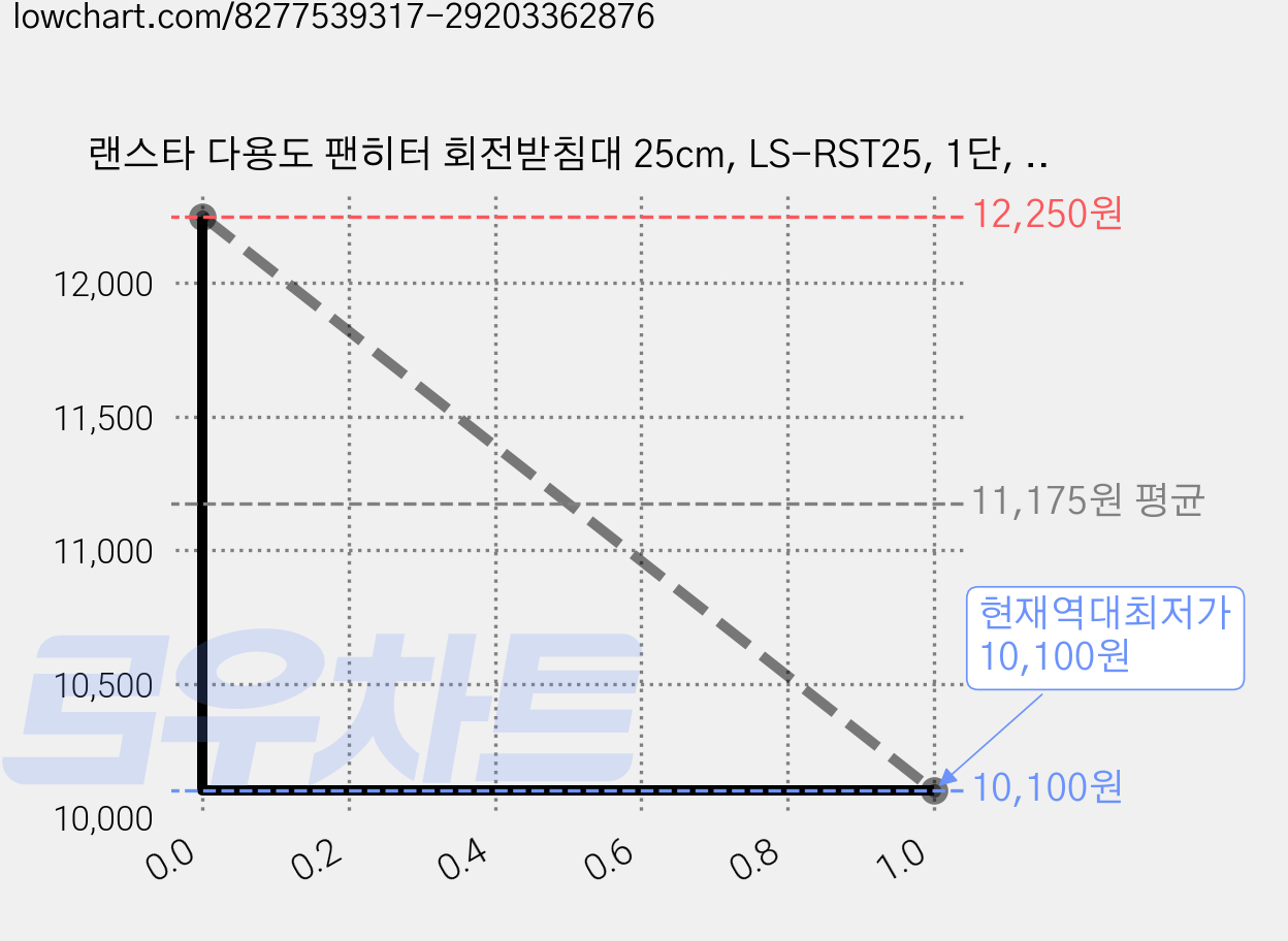 랜스타 다용도 팬히터 회전받침대 25cm, LS-RST25, 1단, 2개 가격 변동 차트, 현재가 10,100원, 역대최저가