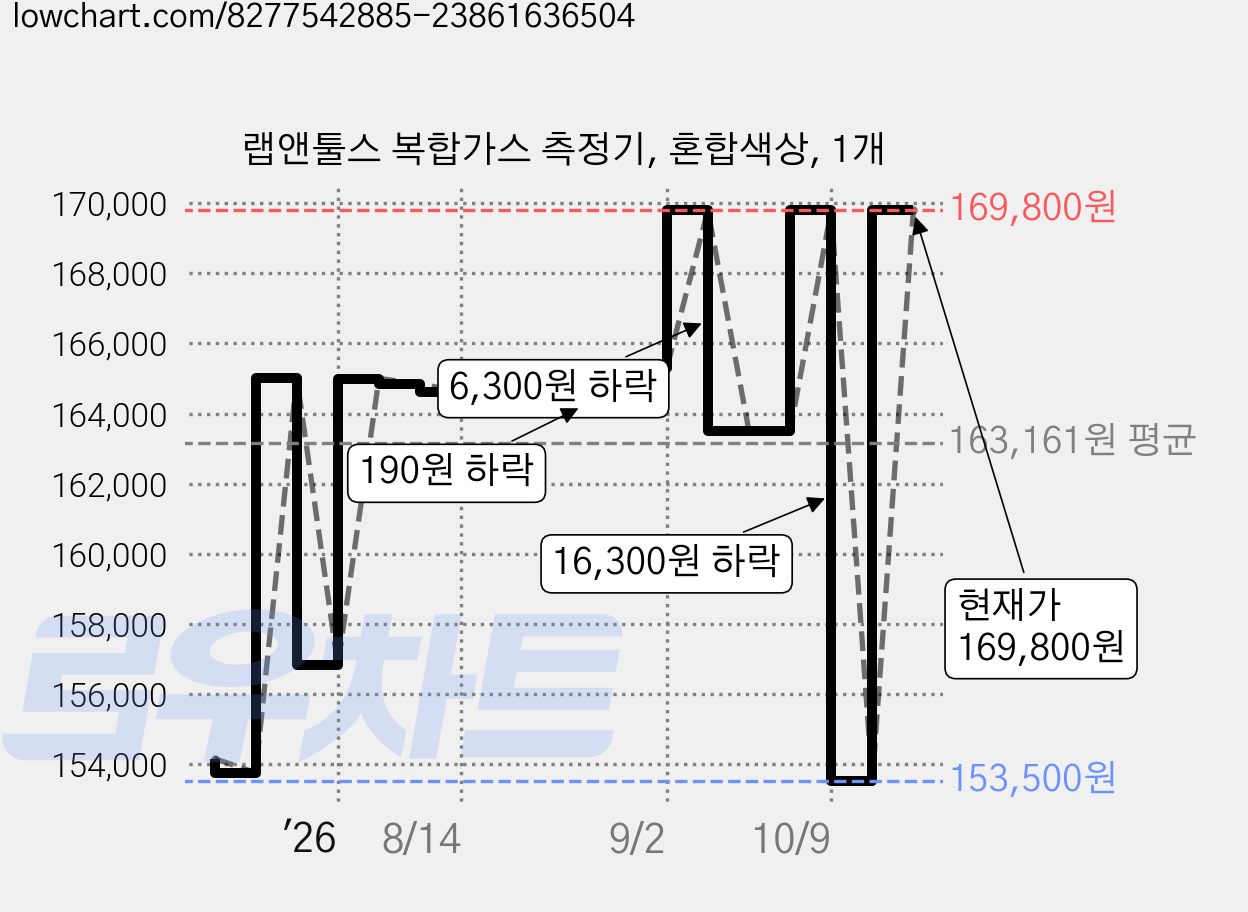 랩앤툴스 복합가스 측정기, 혼합색상, 1개 가격 변동 차트, 현재가 153,500원, 역대최저가