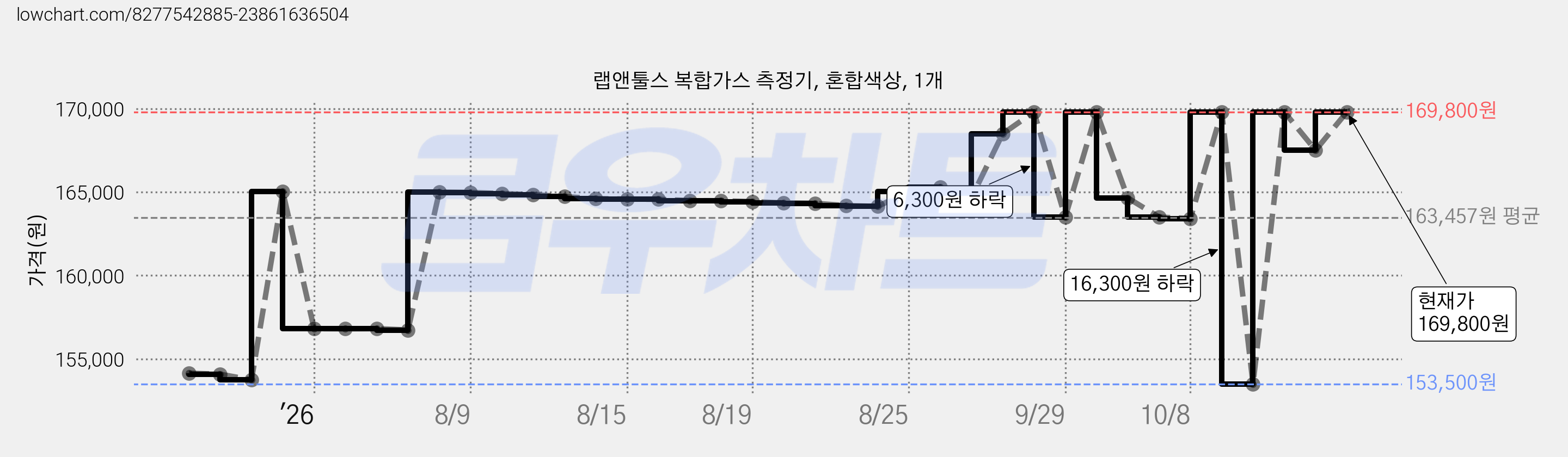 랩앤툴스 복합가스 측정기, 혼합색상, 1개 가격 변동 차트, 현재가 153,500원, 역대최저가