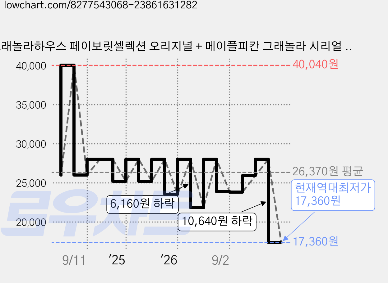 그래놀라하우스 페이보릿셀렉션 오리지널 + 메이플피칸 그래놀라 시리얼 세트, 1세트, 300g 가격 변동 차트, 현재가 17,360원, 역대최저가