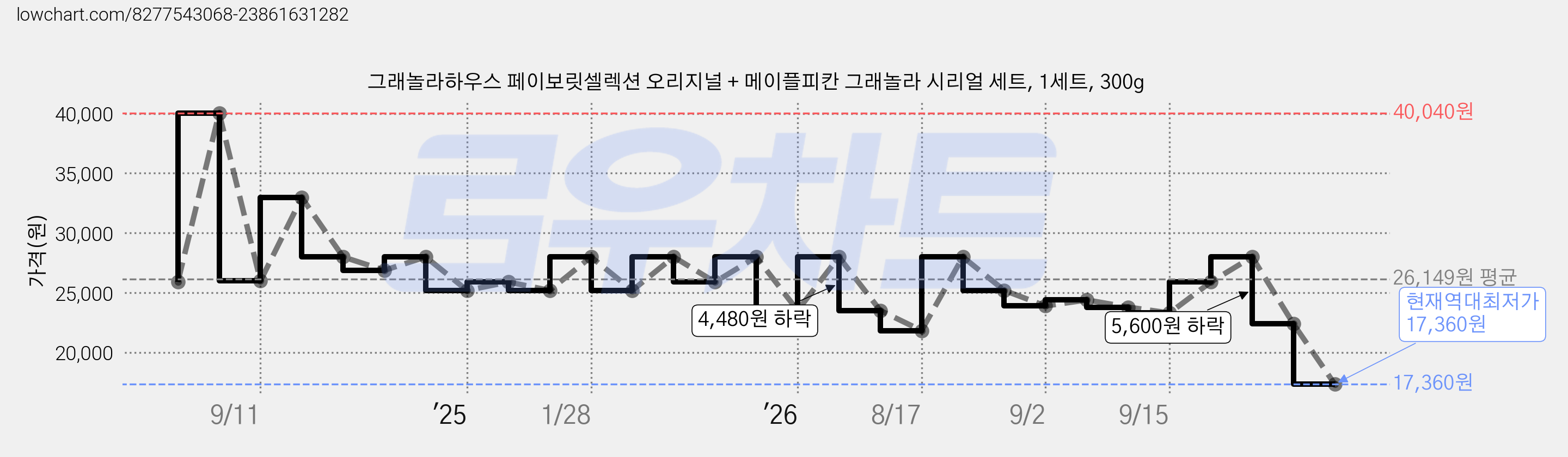 그래놀라하우스 페이보릿셀렉션 오리지널 + 메이플피칸 그래놀라 시리얼 세트, 1세트, 300g 가격 변동 차트, 현재가 17,360원, 역대최저가