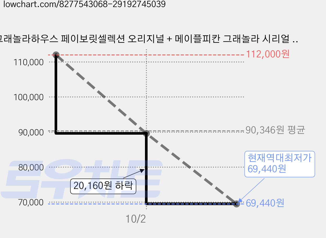 그래놀라하우스 페이보릿셀렉션 오리지널 + 메이플피칸 그래놀라 시리얼 세트, 4세트, 300g 가격 변동 차트, 현재가 69,440원, 역대최저가