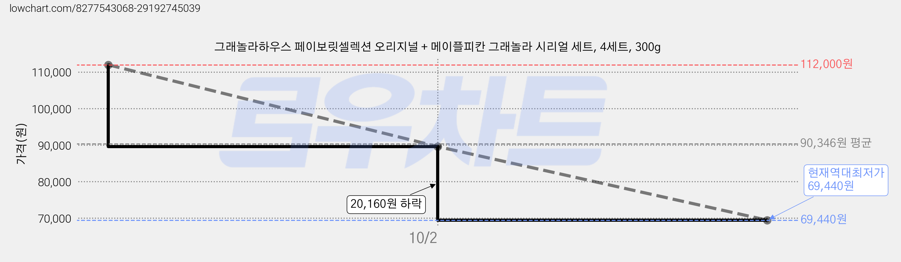 그래놀라하우스 페이보릿셀렉션 오리지널 + 메이플피칸 그래놀라 시리얼 세트, 4세트, 300g 가격 변동 차트, 현재가 69,440원, 역대최저가