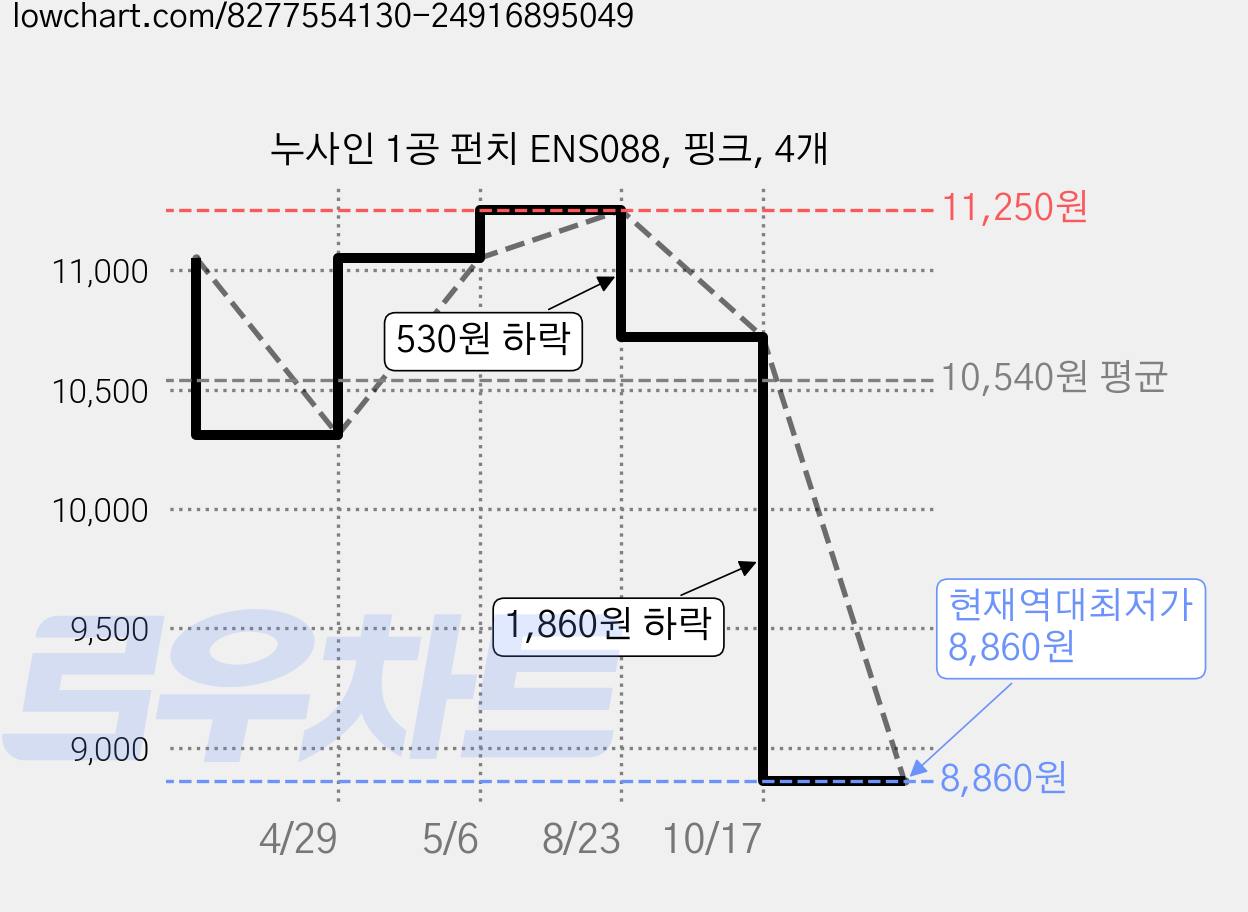 누사인 1공 펀치 ENS088, 핑크, 4개 가격 변동 차트, 현재가 8,860원, 역대최저가