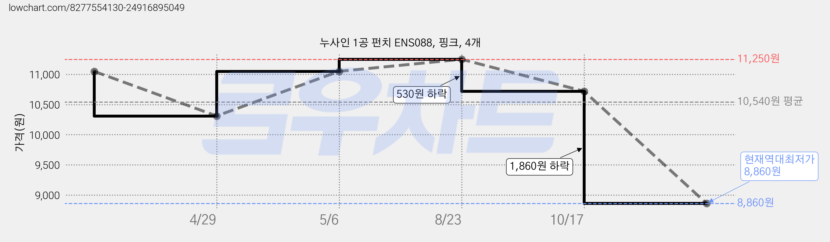 누사인 1공 펀치 ENS088, 핑크, 4개 가격 변동 차트, 현재가 8,860원, 역대최저가