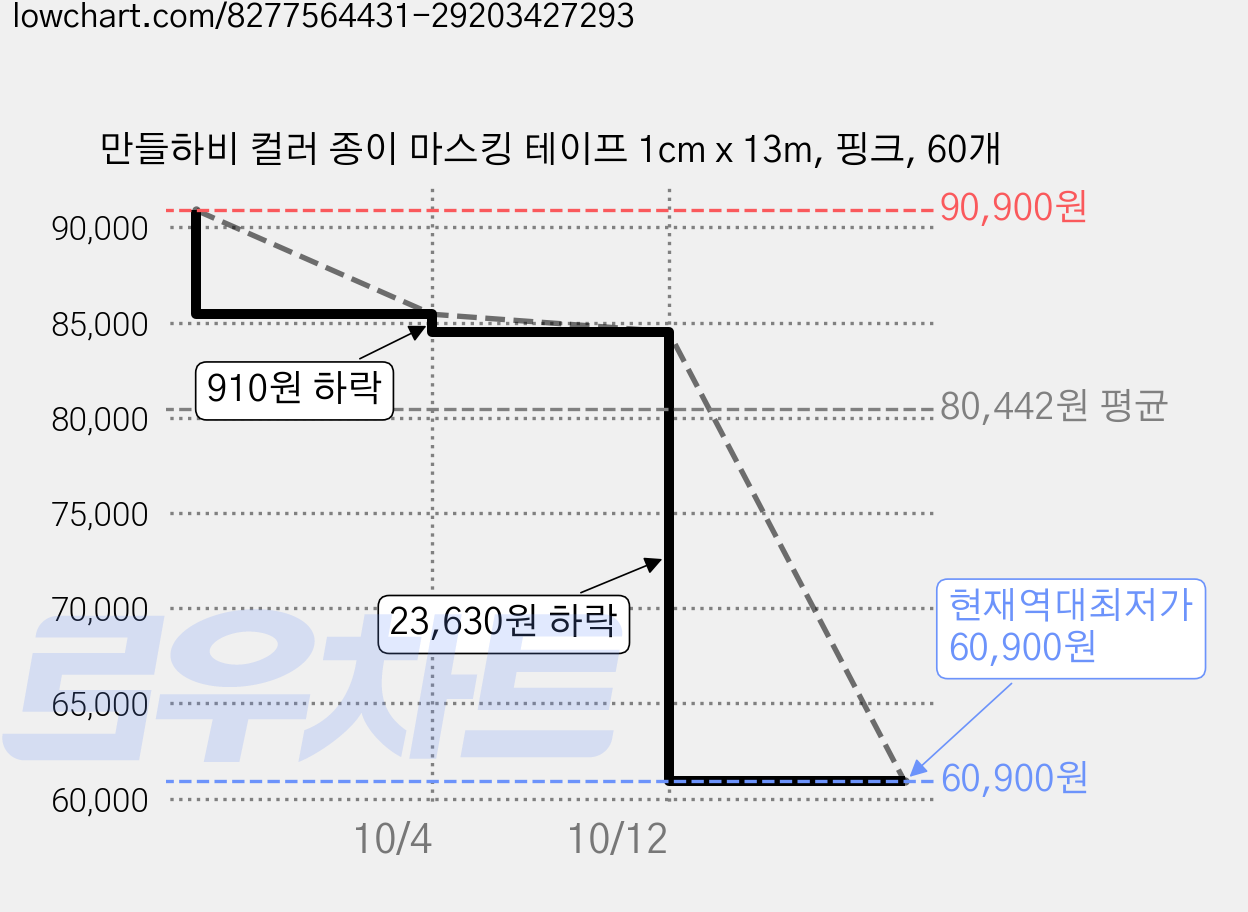만들하비 컬러 종이 마스킹 테이프 1cm x 13m, 핑크, 60개 가격 변동 차트, 현재가 60,900원, 역대최저가