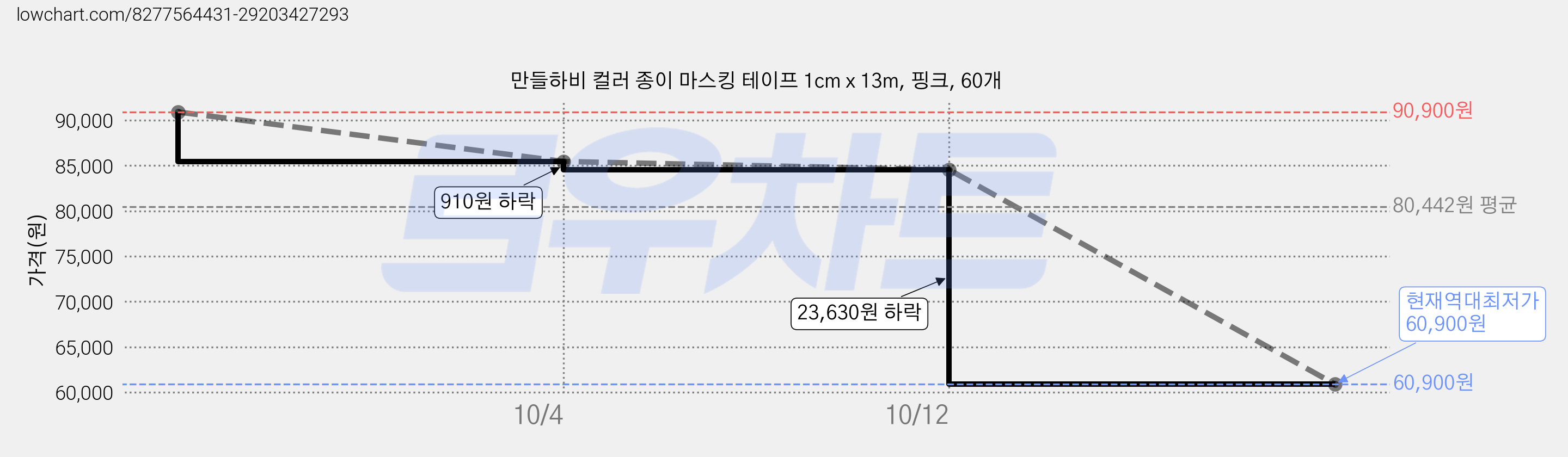 만들하비 컬러 종이 마스킹 테이프 1cm x 13m, 핑크, 60개 가격 변동 차트, 현재가 60,900원, 역대최저가