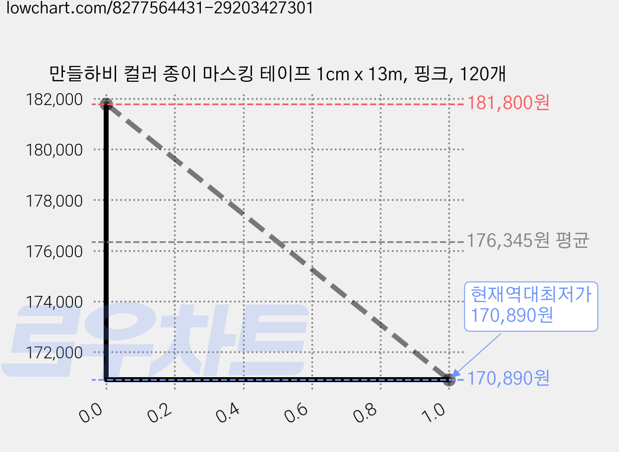 만들하비 컬러 종이 마스킹 테이프 1cm x 13m, 핑크, 120개 가격 변동 차트, 현재가 170,890원, 역대최저가