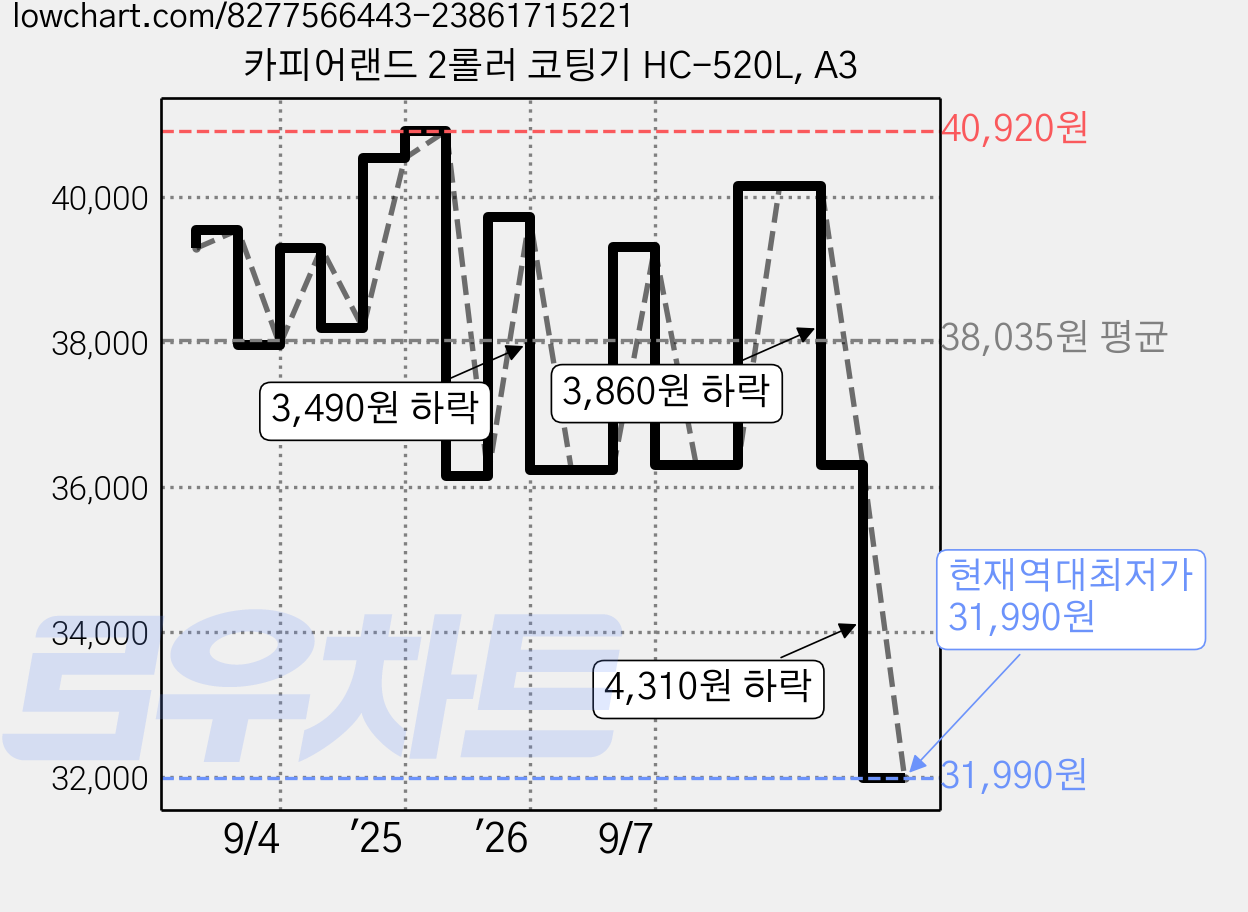 카피어랜드 2롤러 코팅기 HC-520L, A3 가격 변동 차트, 현재가 31,990원, 역대최저가