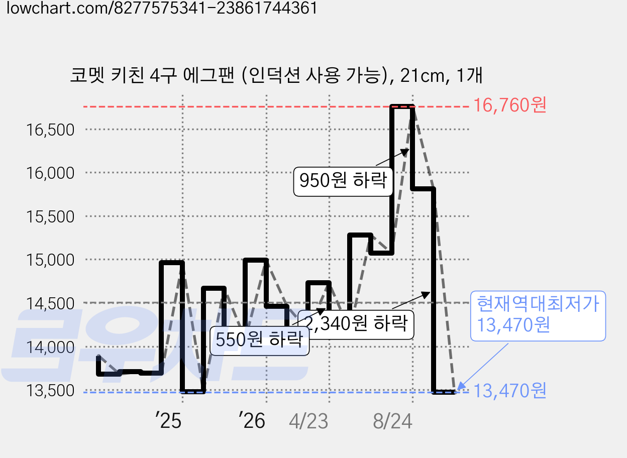 코멧 키친 4구 에그팬 (인덕션 사용 가능), 21cm, 1개 가격 변동 차트, 현재가 13,470원, 역대최저가