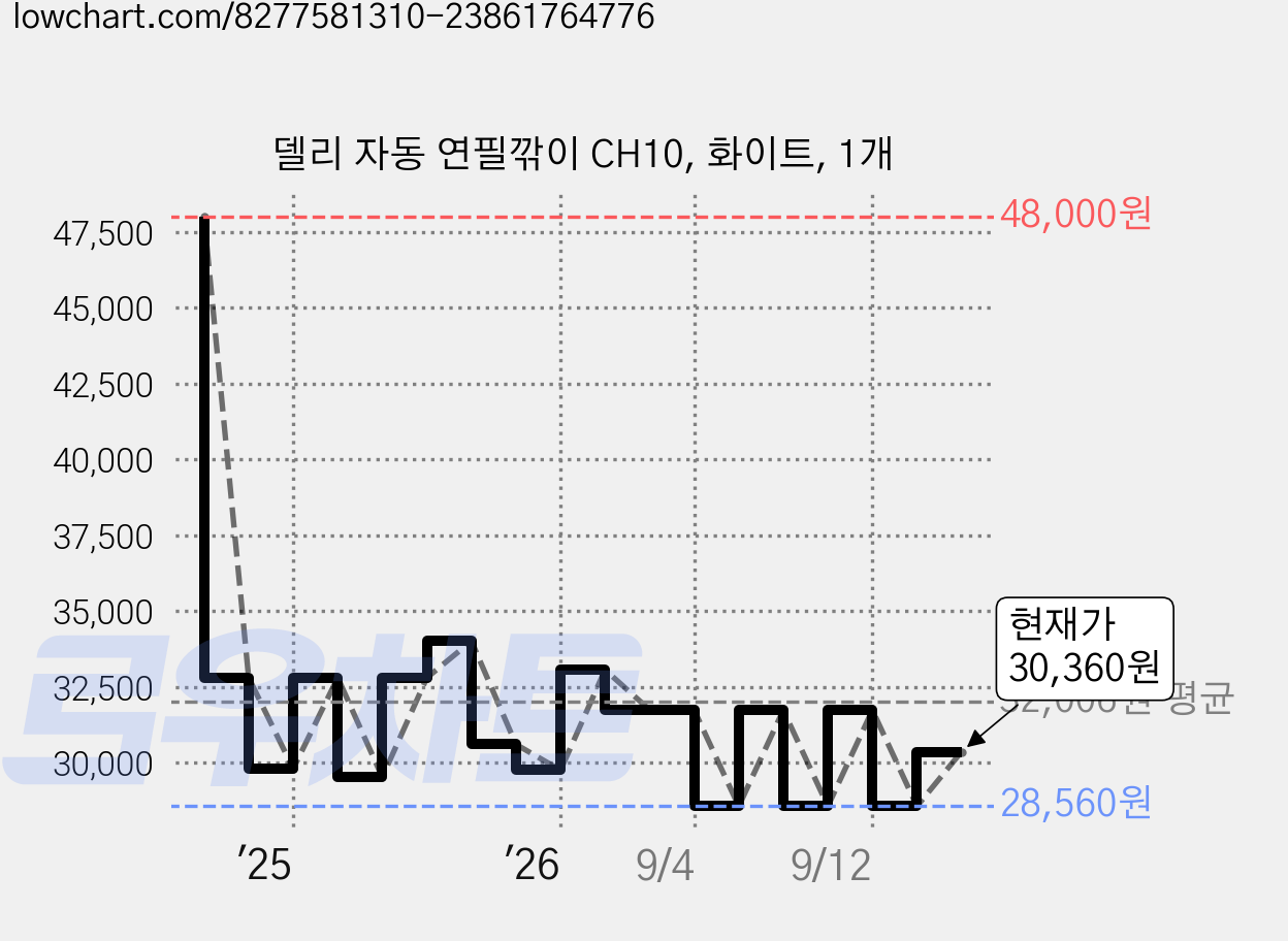 델리 자동 연필깎이 CH10, 화이트, 1개 가격 변동 차트, 현재가 30,360원, 관측 최저가 28,560원
