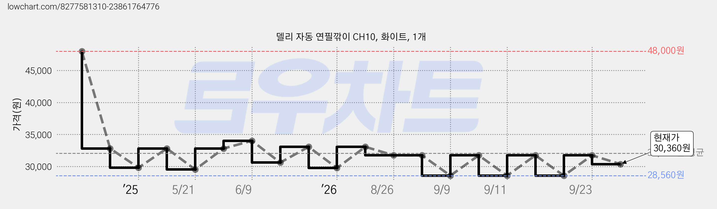 델리 자동 연필깎이 CH10, 화이트, 1개 가격 변동 차트, 현재가 30,360원, 관측 최저가 28,560원
