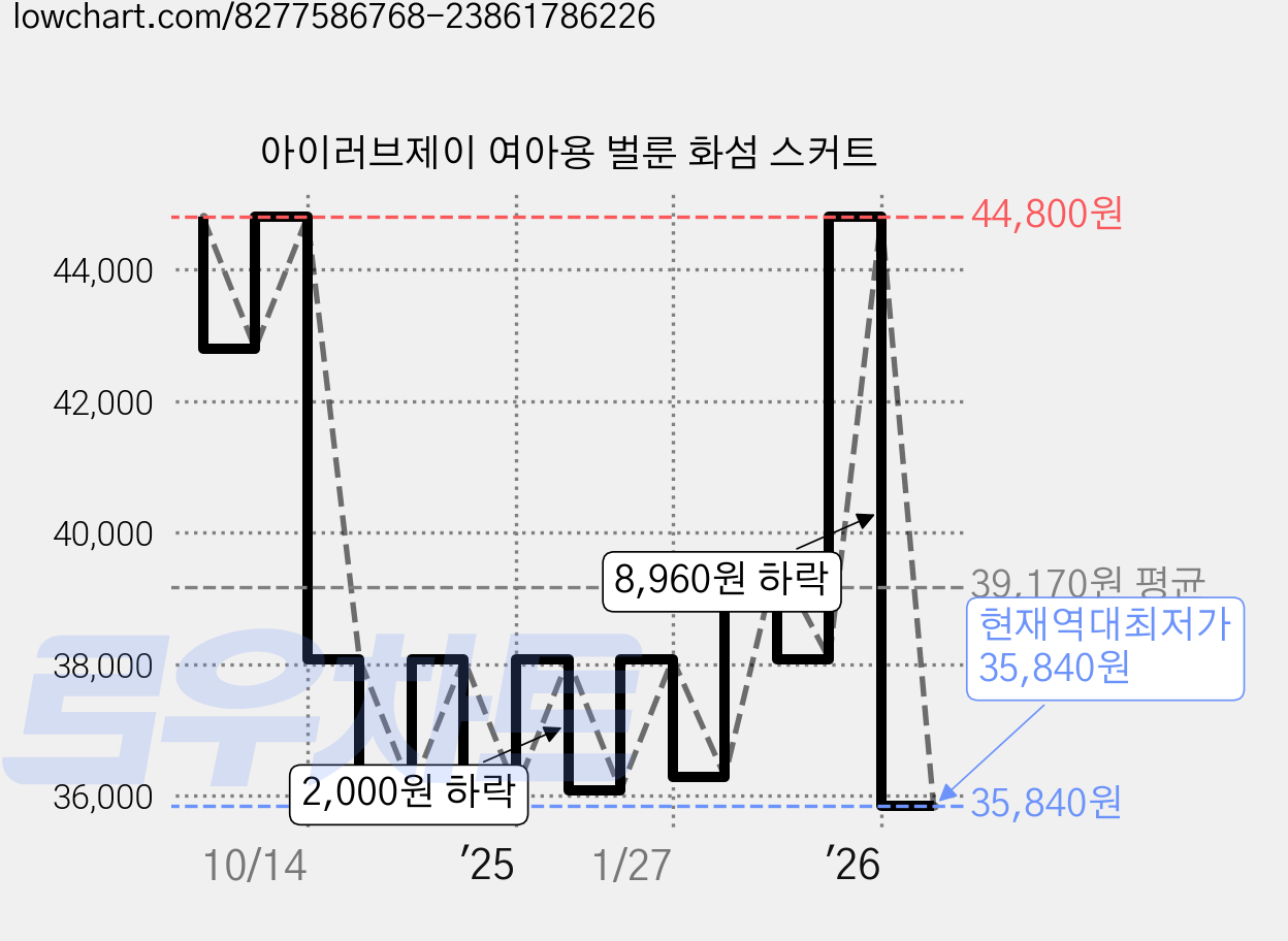 아이러브제이 여아용 벌룬 화섬 스커트 가격 변동 차트, 현재가 35,840원, 역대최저가