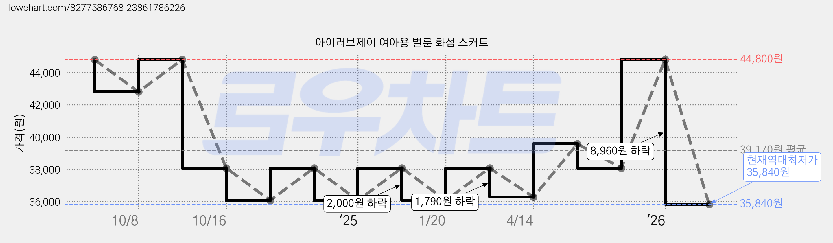 아이러브제이 여아용 벌룬 화섬 스커트 가격 변동 차트, 현재가 35,840원, 역대최저가