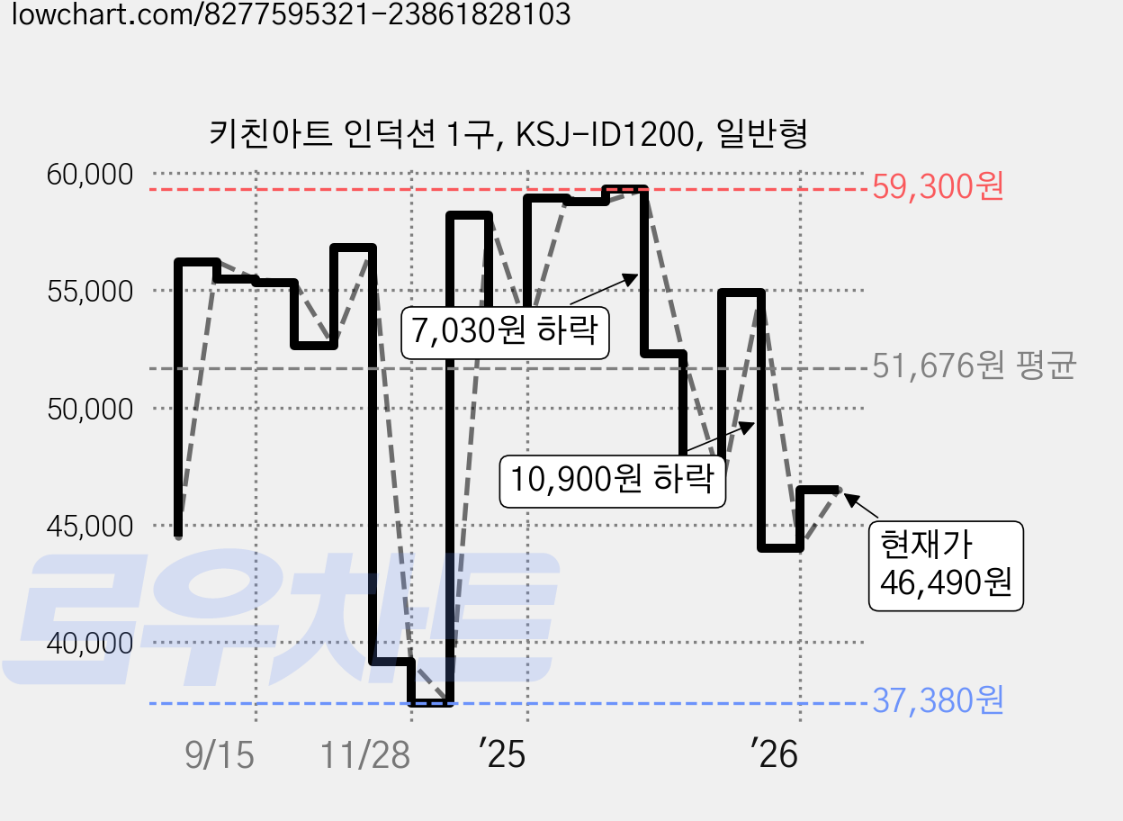 키친아트 인덕션 1구, KSJ-ID1200, 일반형 가격 변동 차트, 현재가 46,490원, 관측 최저가 37,380원
