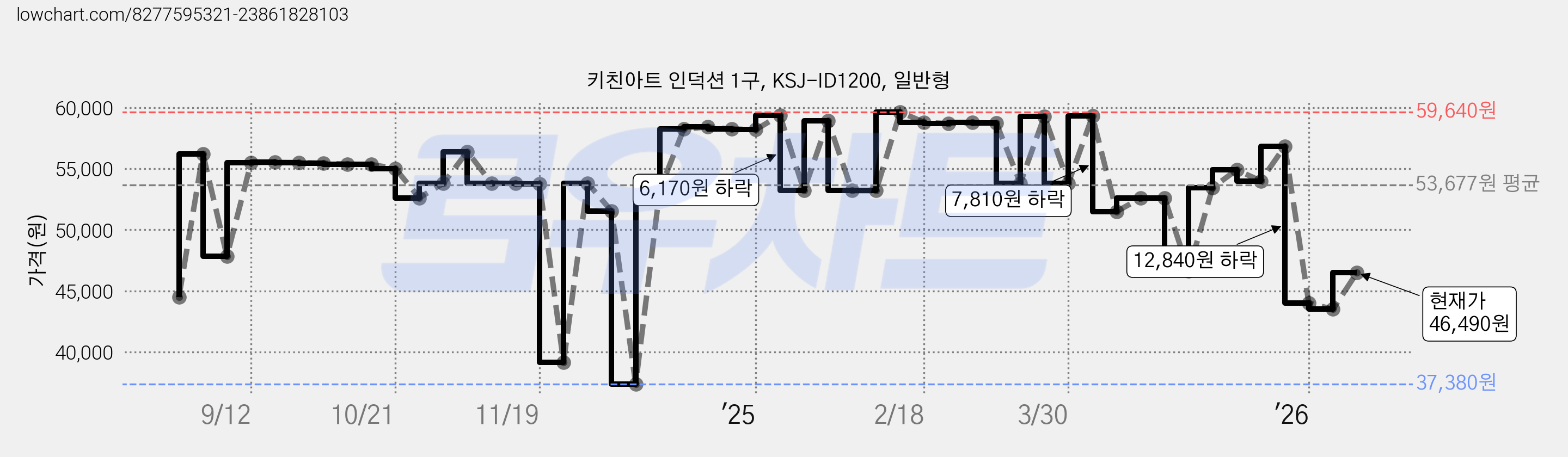 키친아트 인덕션 1구, KSJ-ID1200, 일반형 가격 변동 차트, 현재가 46,490원, 관측 최저가 37,380원