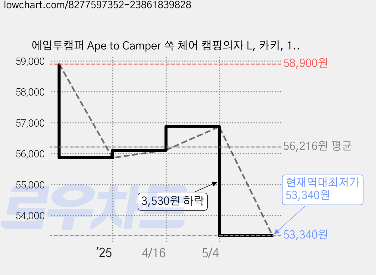 에입투캠퍼 Ape to Camper 쏙 체어 캠핑의자 L, 카키, 1개 가격 변동 차트, 현재가 53,340원, 역대최저가