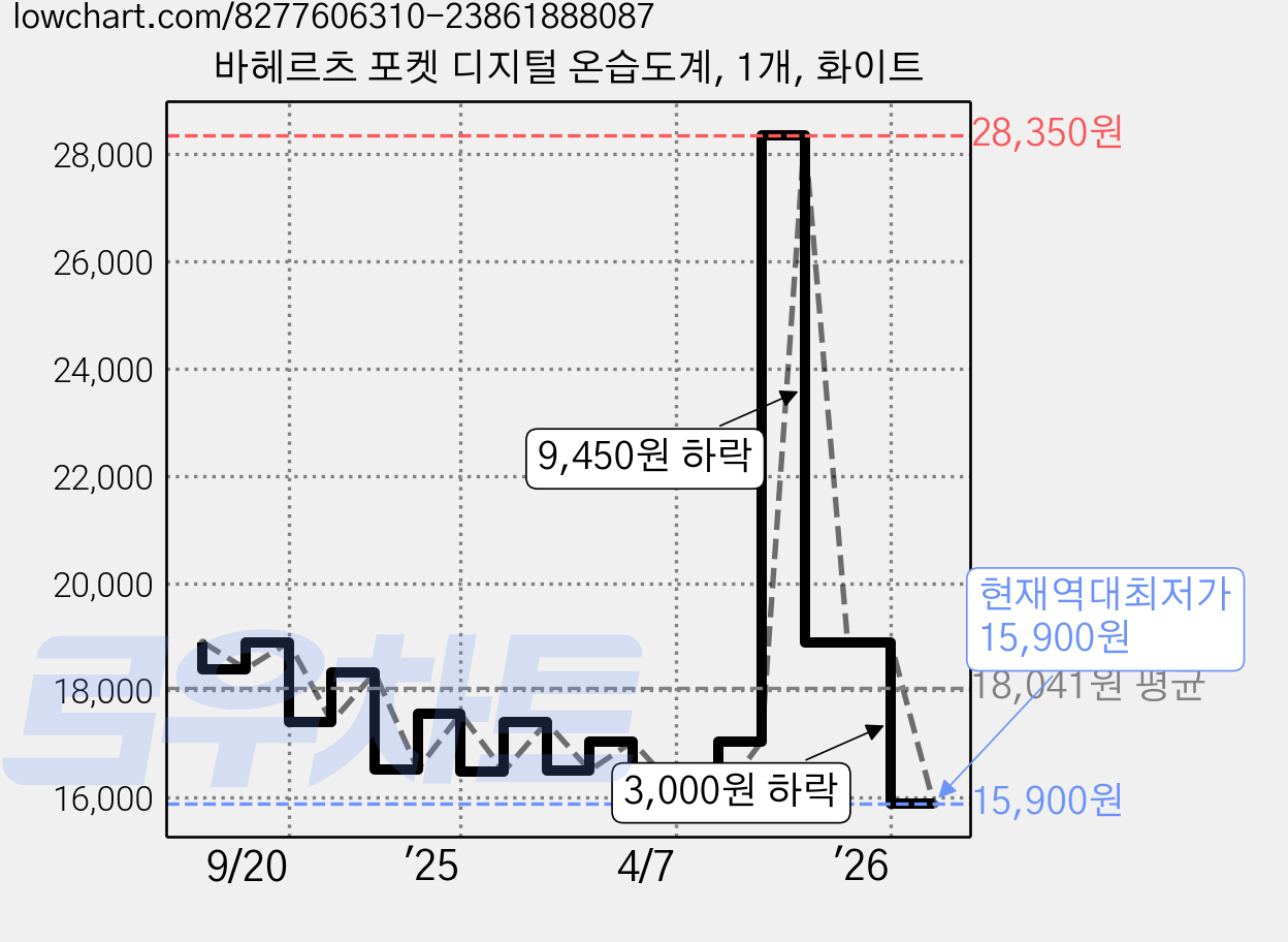 바헤르츠 포켓 디지털 온습도계, 1개, 화이트 가격 변동 차트, 현재가 15,900원, 역대최저가