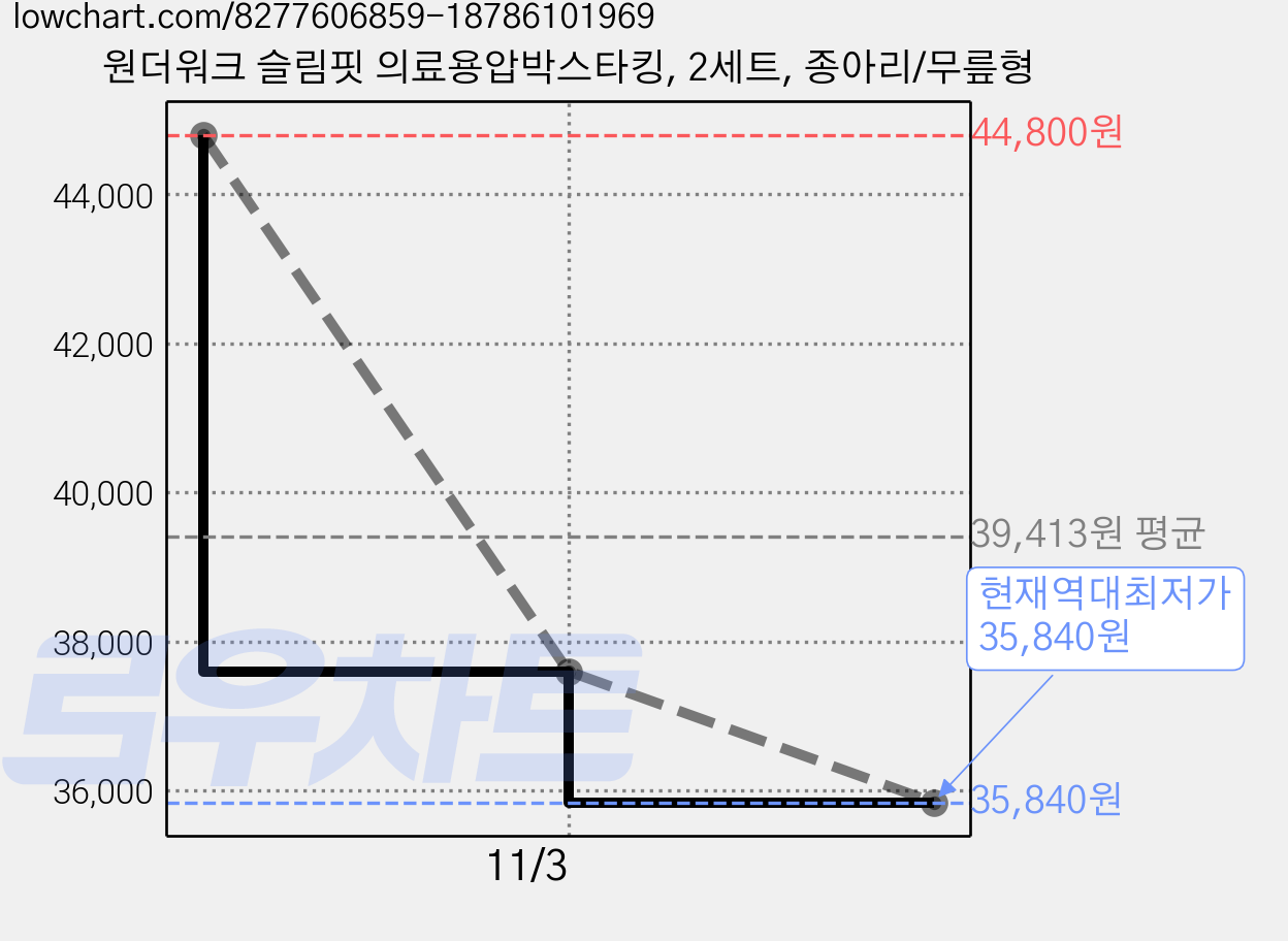 원더워크 슬림핏 의료용압박스타킹, 2세트, 종아리/무릎형 가격 변동 차트, 현재가 35,840원, 역대최저가