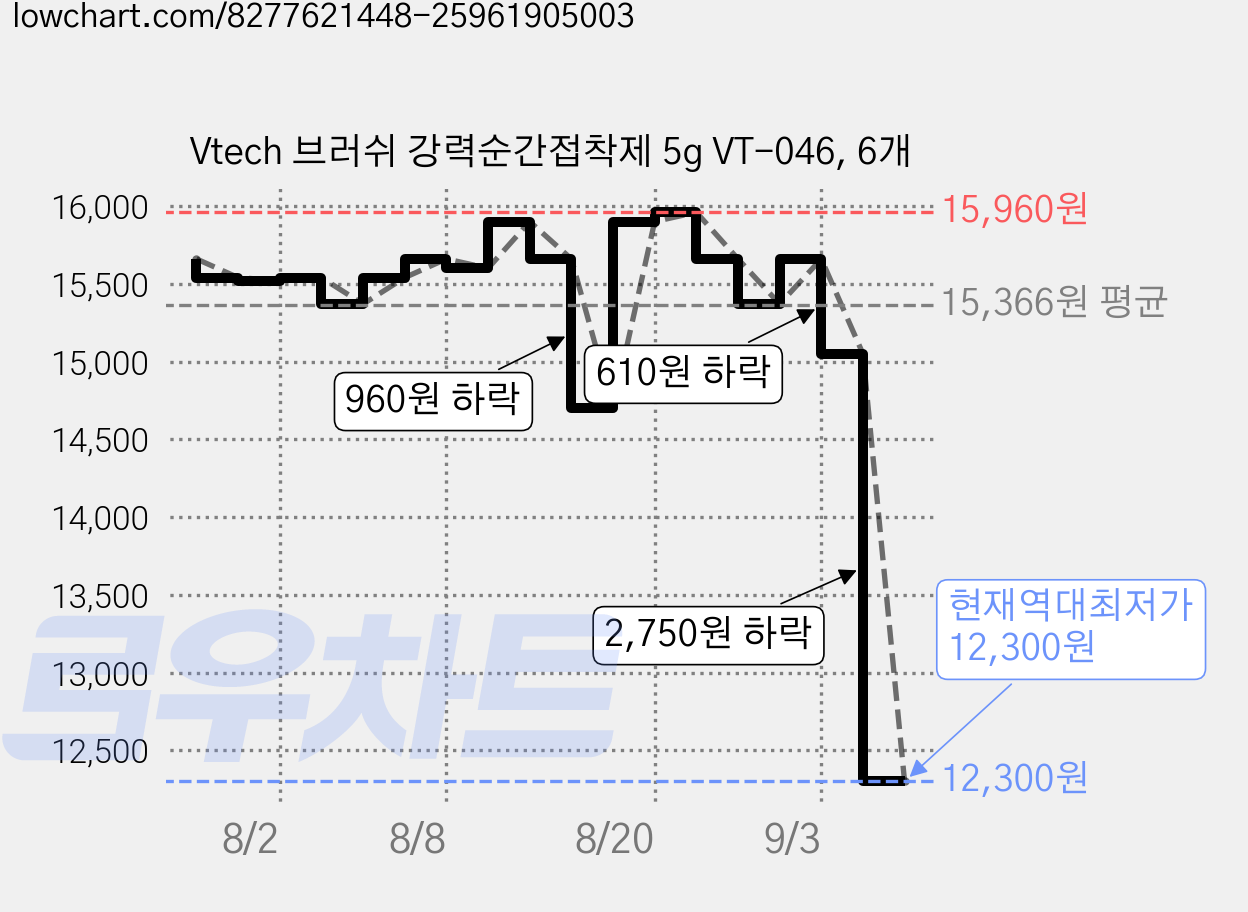 Vtech 브러쉬 강력순간접착제 5g VT-046, 6개 가격 변동 차트, 현재가 12,300원, 역대최저가