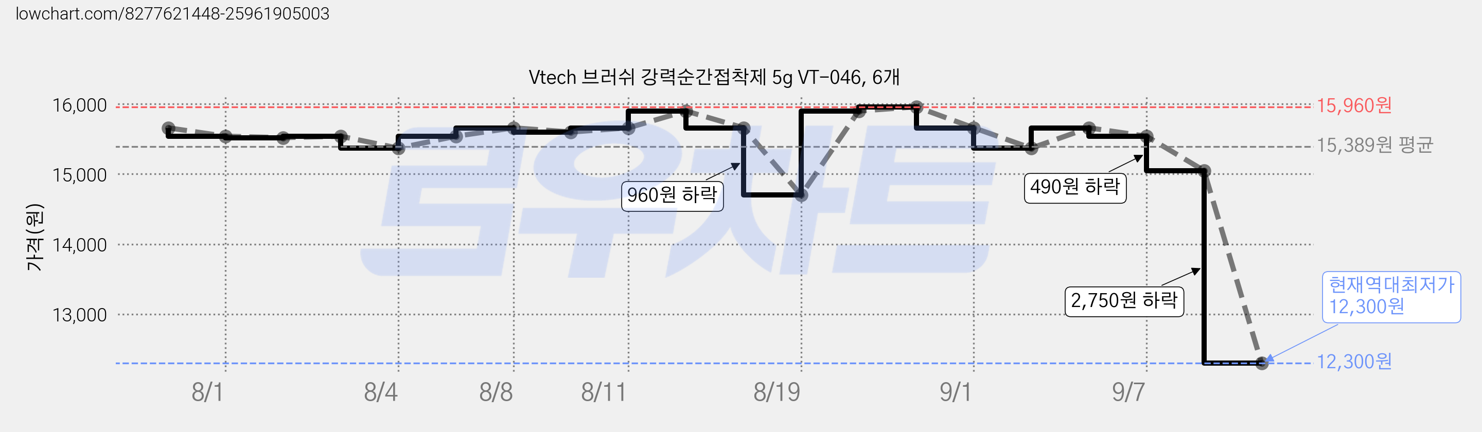 Vtech 브러쉬 강력순간접착제 5g VT-046, 6개 가격 변동 차트, 현재가 12,300원, 역대최저가