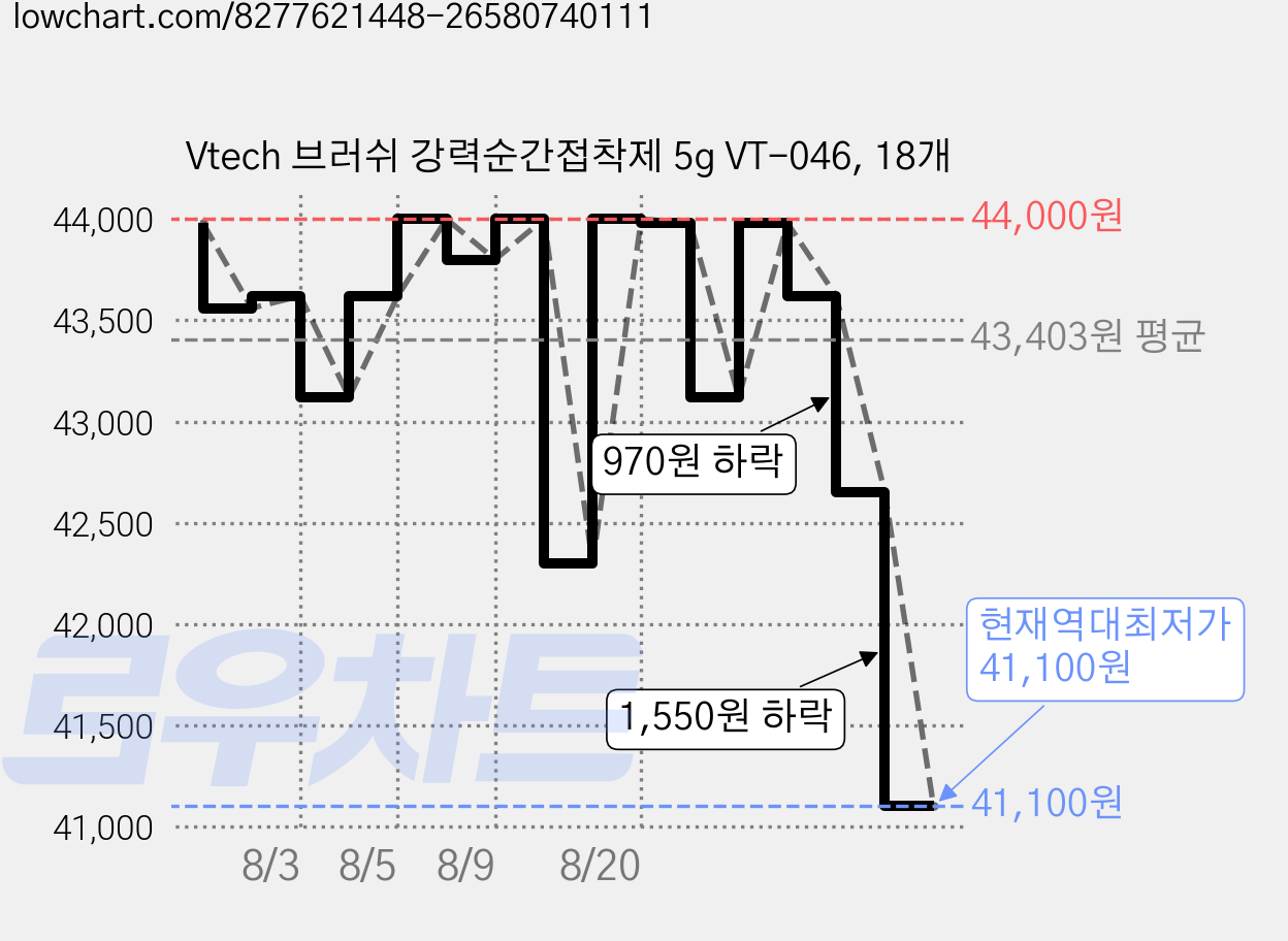 Vtech 브러쉬 강력순간접착제 5g VT-046, 18개 가격 변동 차트, 현재가 41,100원, 역대최저가
