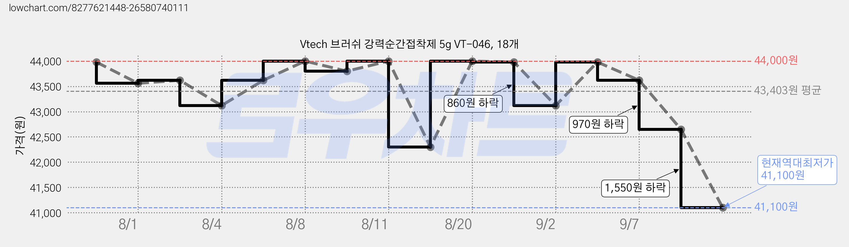 Vtech 브러쉬 강력순간접착제 5g VT-046, 18개 가격 변동 차트, 현재가 41,100원, 역대최저가