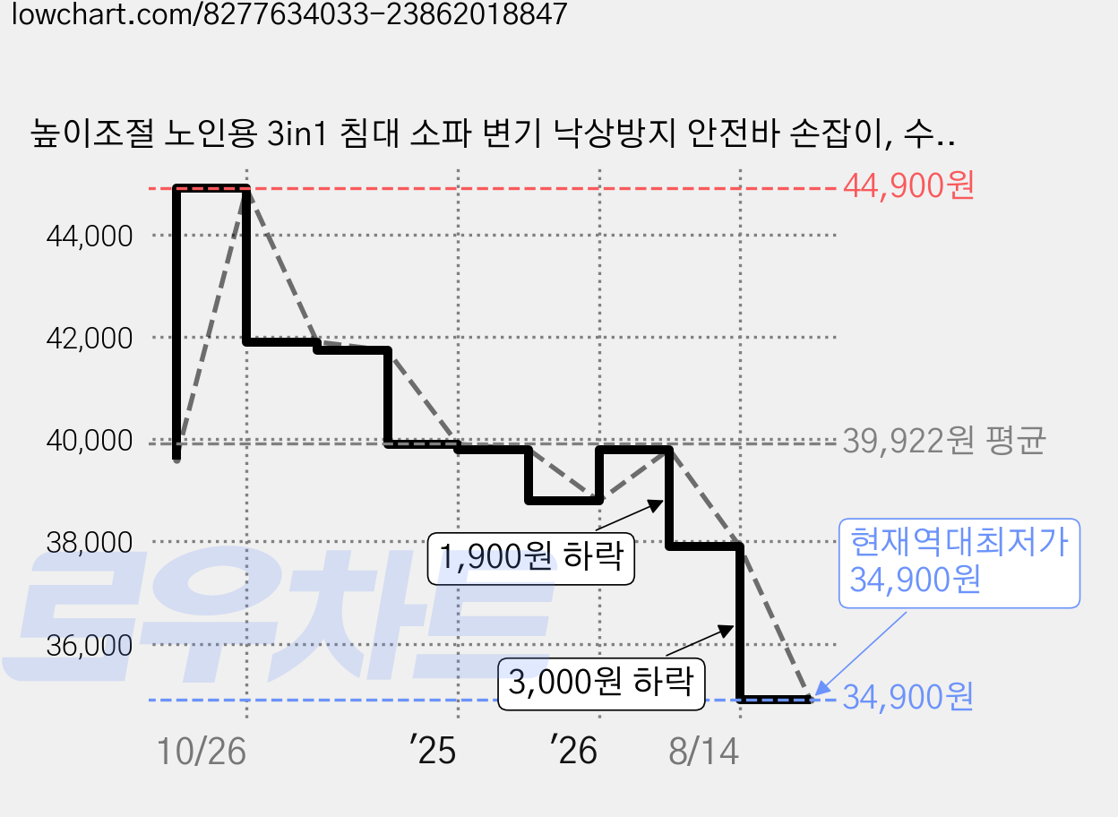 높이조절 노인용 3in1 침대 소파 변기 낙상방지 안전바 손잡이, 수납주머니 포함, 1개 가격 변동 차트, 현재가 34,900원, 역대최저가