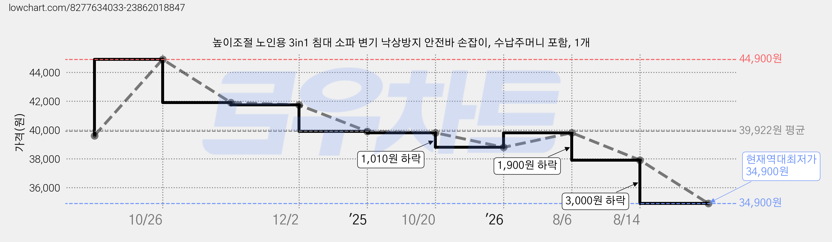 높이조절 노인용 3in1 침대 소파 변기 낙상방지 안전바 손잡이, 수납주머니 포함, 1개 가격 변동 차트, 현재가 34,900원, 역대최저가
