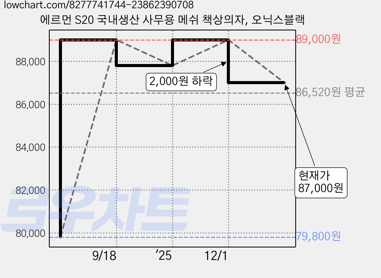 에르먼 S20 국내생산 사무용 메쉬 책상의자, 오닉스블랙 가격 변동 차트, 현재가 87,000원, 관측 최저가 79,800원