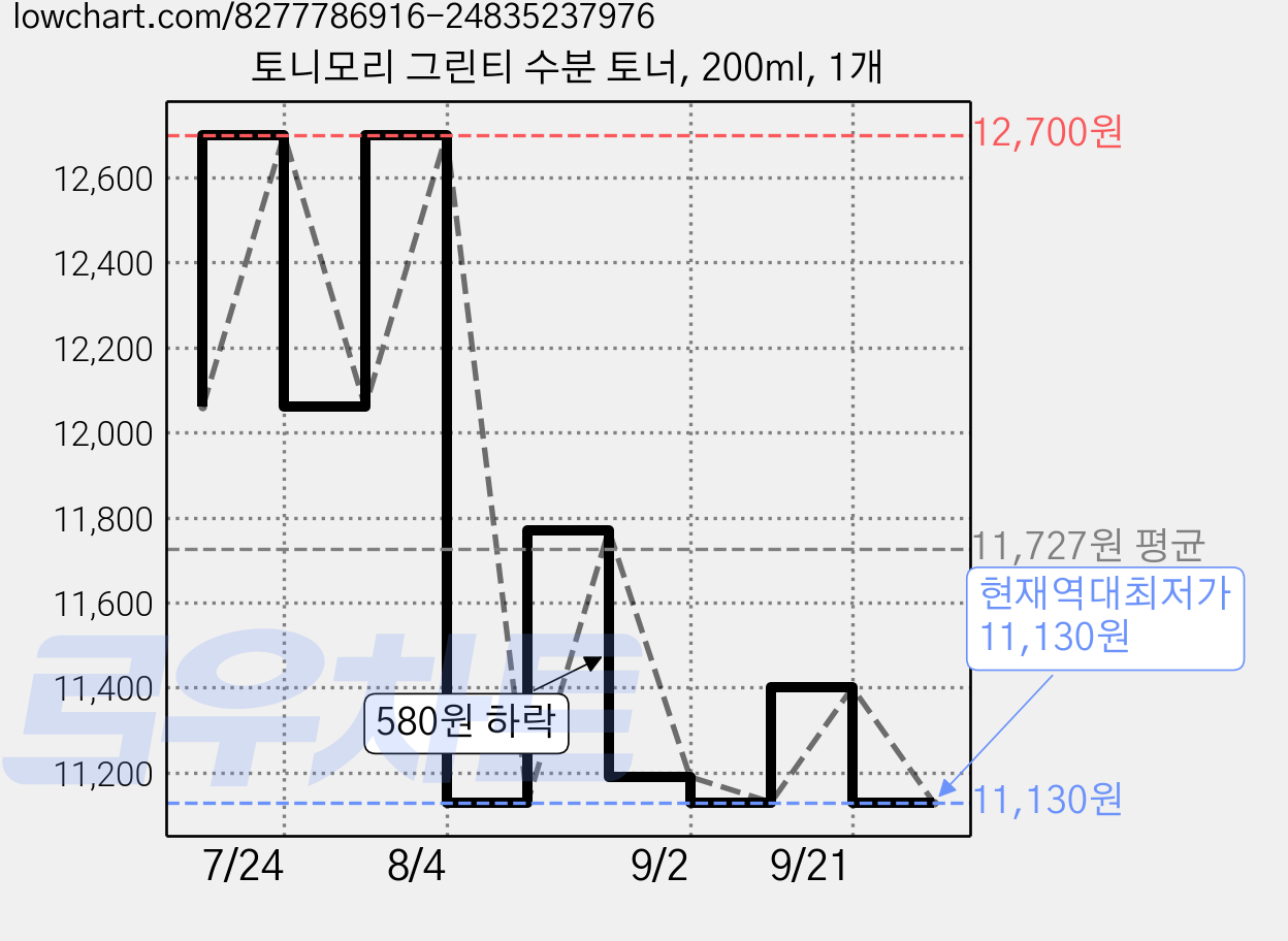 토니모리 그린티 수분 토너, 200ml, 1개 가격 변동 차트, 현재가 11,130원, 역대최저가