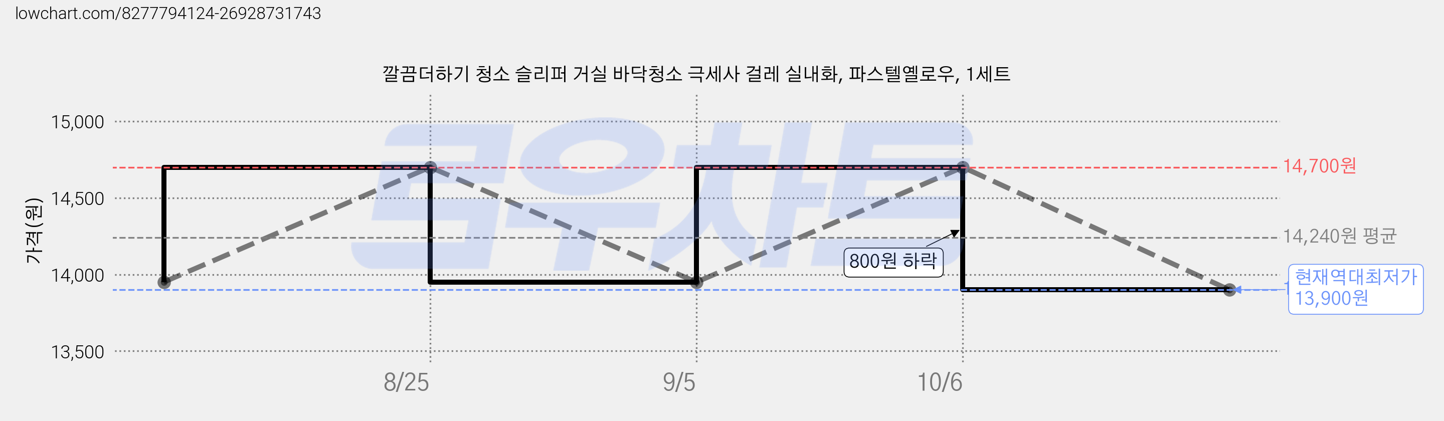 깔끔더하기 청소 슬리퍼 거실 바닥청소 극세사 걸레 실내화, 파스텔옐로우, 1세트 가격 변동 차트, 현재가 13,900원, 역대최저가