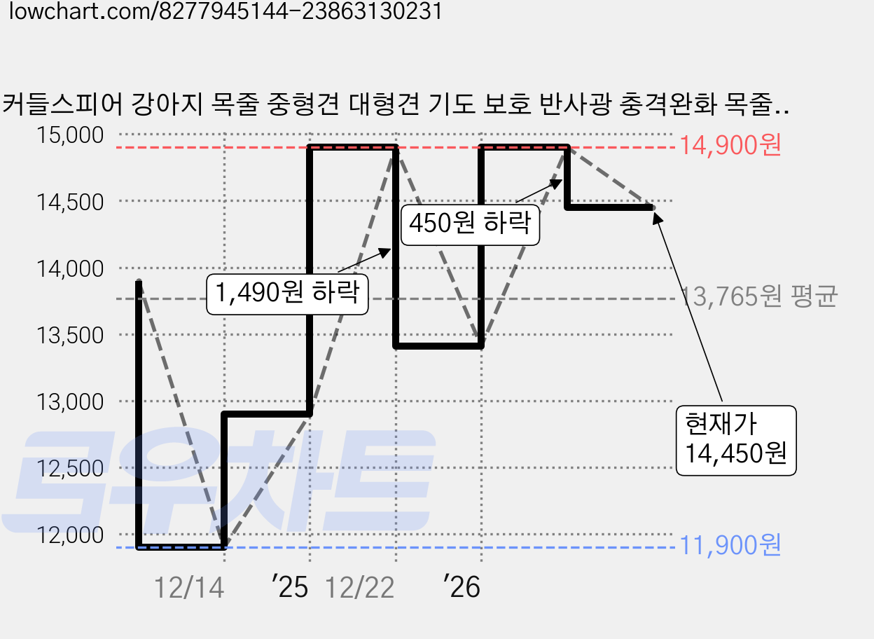 커들스피어 강아지 목줄 중형견 대형견 기도 보호 반사광 충격완화 목줄, 오렌지+블루, 1개 가격 변동 차트, 현재가 14,450원, 관측 최저가 11,900원