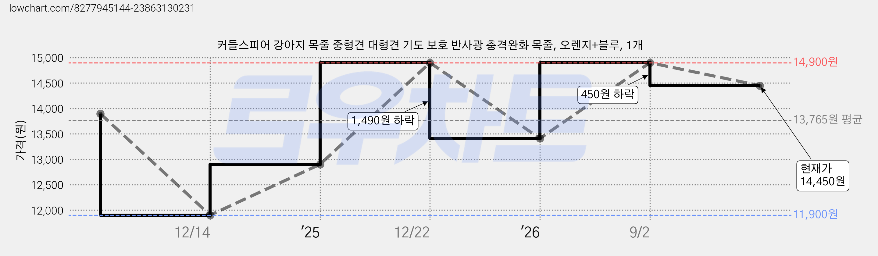 커들스피어 강아지 목줄 중형견 대형견 기도 보호 반사광 충격완화 목줄, 오렌지+블루, 1개 가격 변동 차트, 현재가 14,450원, 관측 최저가 11,900원