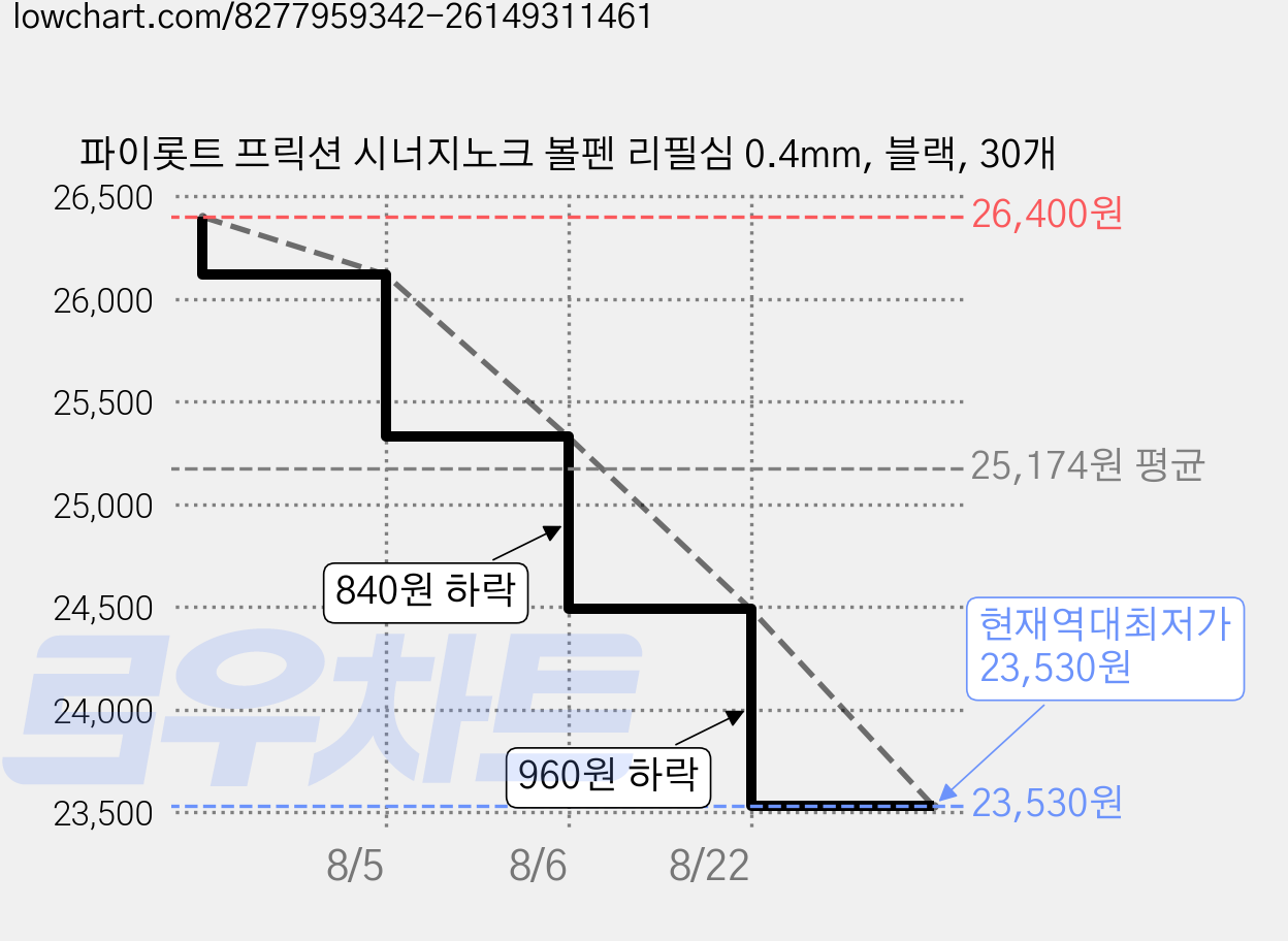 파이롯트 프릭션 시너지노크 볼펜 리필심 0.4mm, 블랙, 30개 가격 변동 차트, 현재가 23,530원, 역대최저가