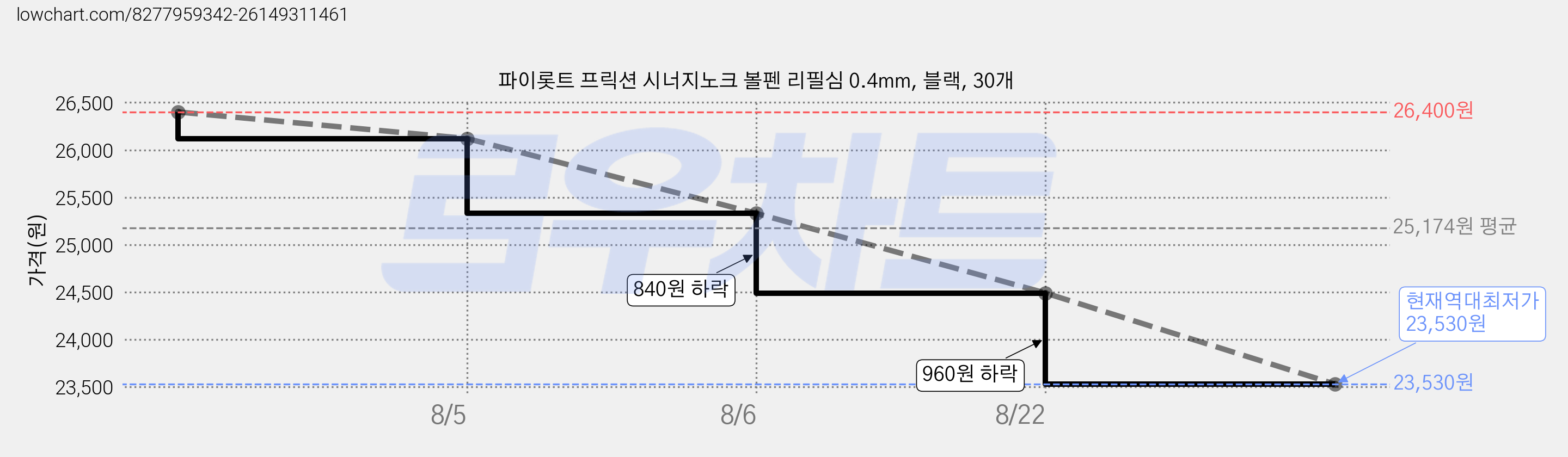 파이롯트 프릭션 시너지노크 볼펜 리필심 0.4mm, 블랙, 30개 가격 변동 차트, 현재가 23,530원, 역대최저가
