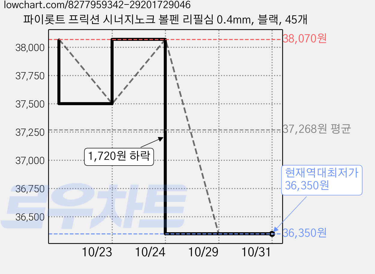 파이롯트 프릭션 시너지노크 볼펜 리필심 0.4mm, 블랙, 45개 가격 변동 차트, 현재가 36,350원, 역대최저가